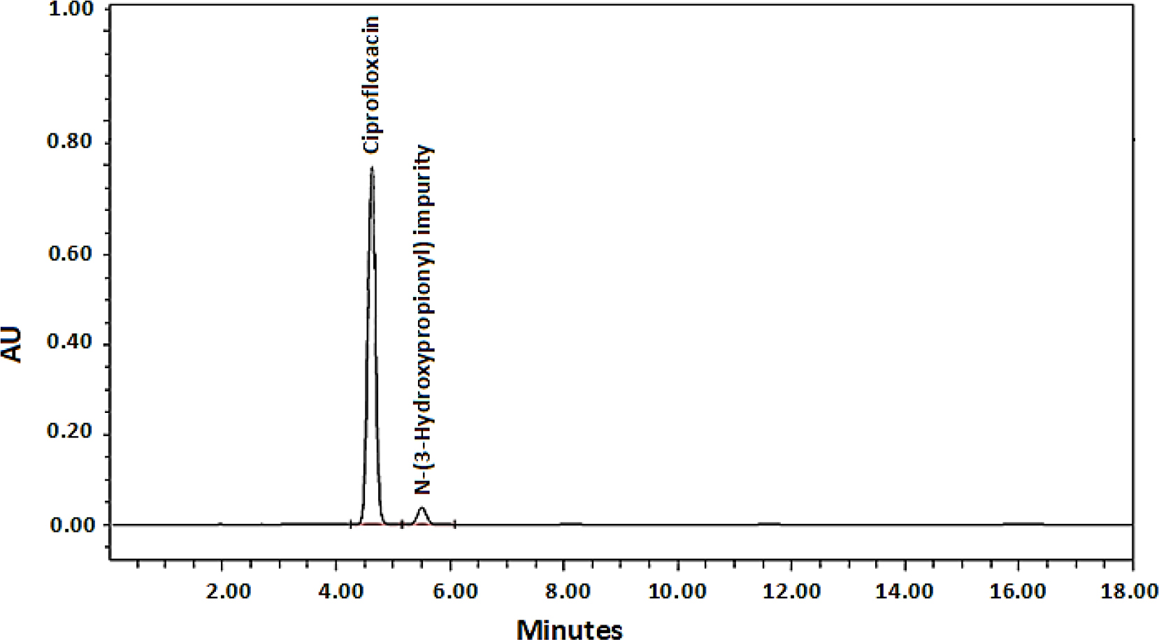 Analytical HPLC chromatogram of Ciprofloxacin eye drops.
