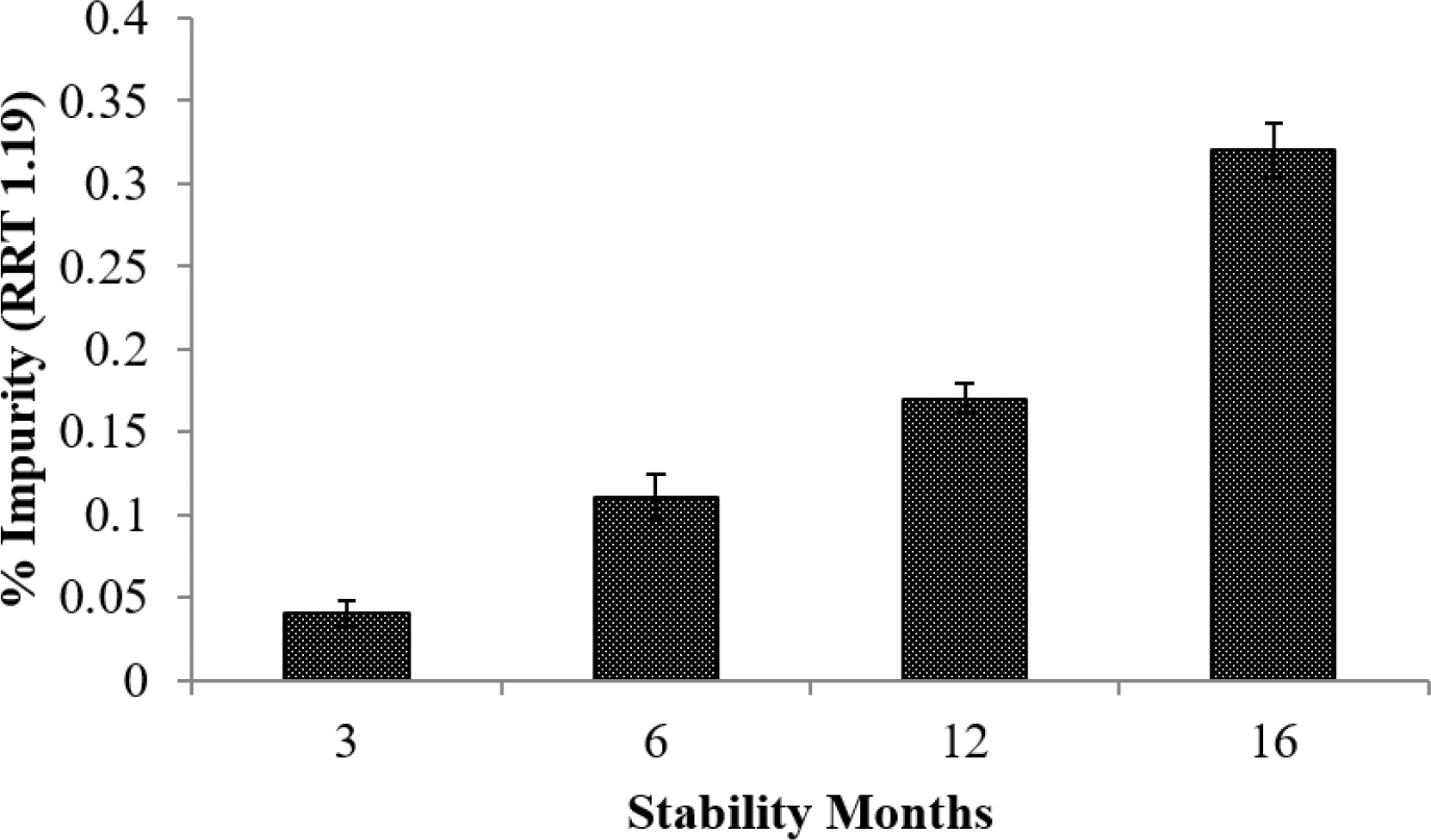 % Impurity at Relative Retention Time (RRT) 1.19 in stability samples at different stability samples.
