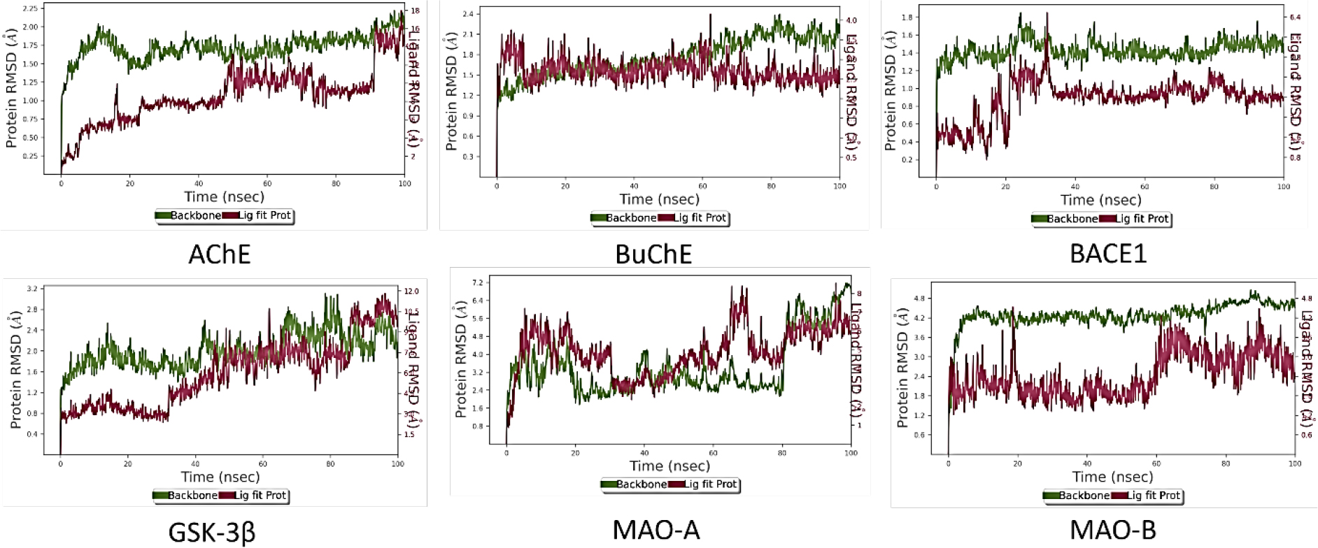RMSD of DTBN and various enzymes involved in cognitive impairment. A) AChE, B) BACE1, C) GSK-3β, D) MAO-A, E) MAO-B, F) BuChE.