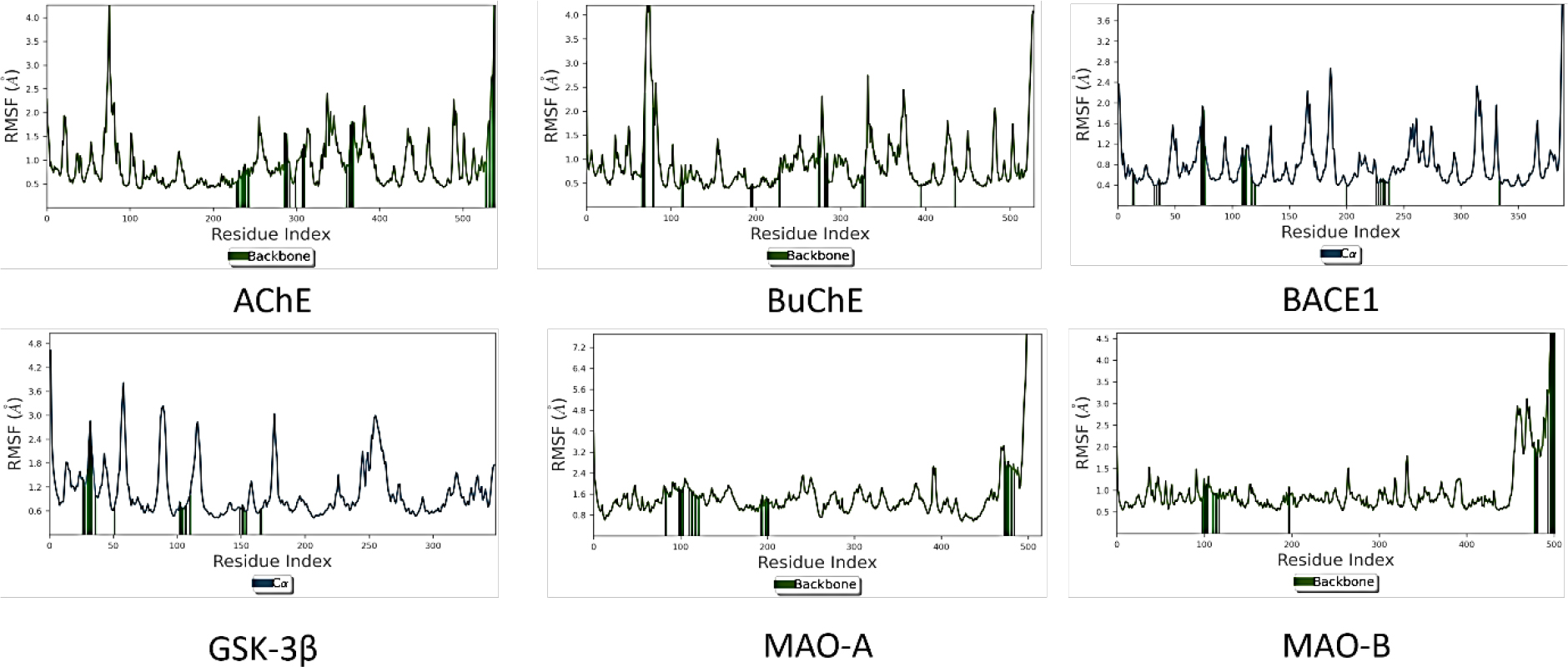RMSF of various proteins with DTBN. A) AChE, B) BACE1, C) GSK-3β, D) MAO-A, E) MAO-B, F) BuChE.