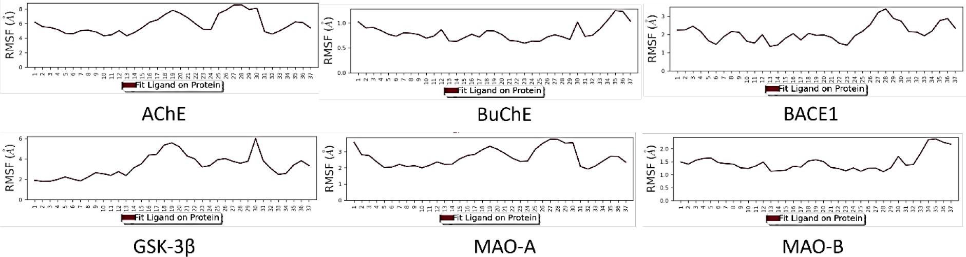 RMSF of DTBN with various proteins. A) AChE, B) BACE1, C) GSK-3β, D) MAO-A, E) MAO-B, F) BuChE.