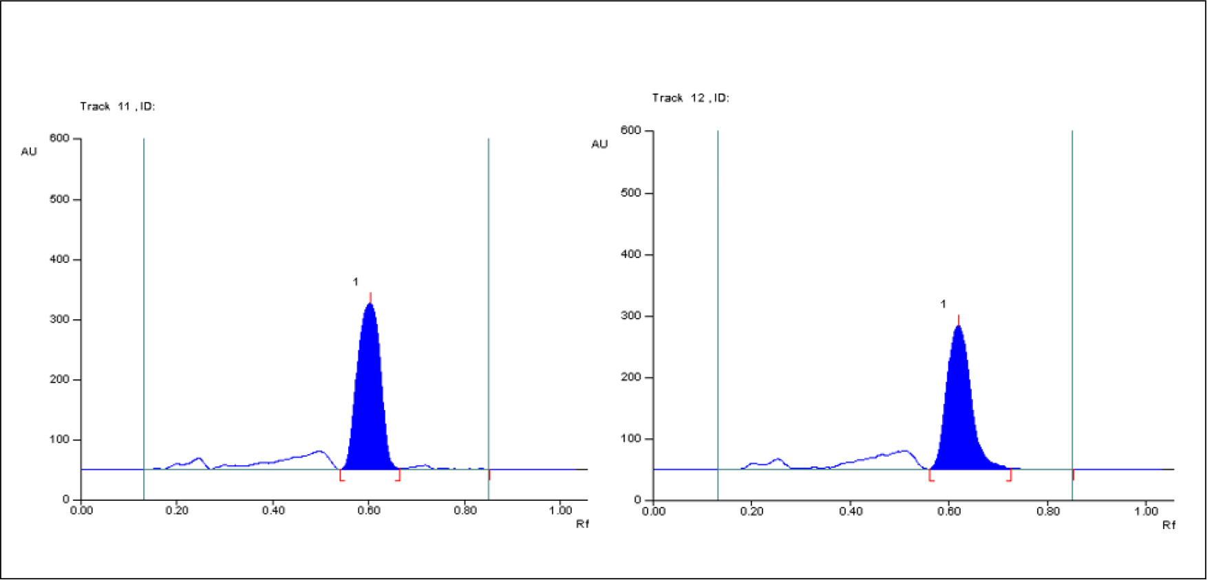 Chromatogram of standard and sample Cypermethrin.