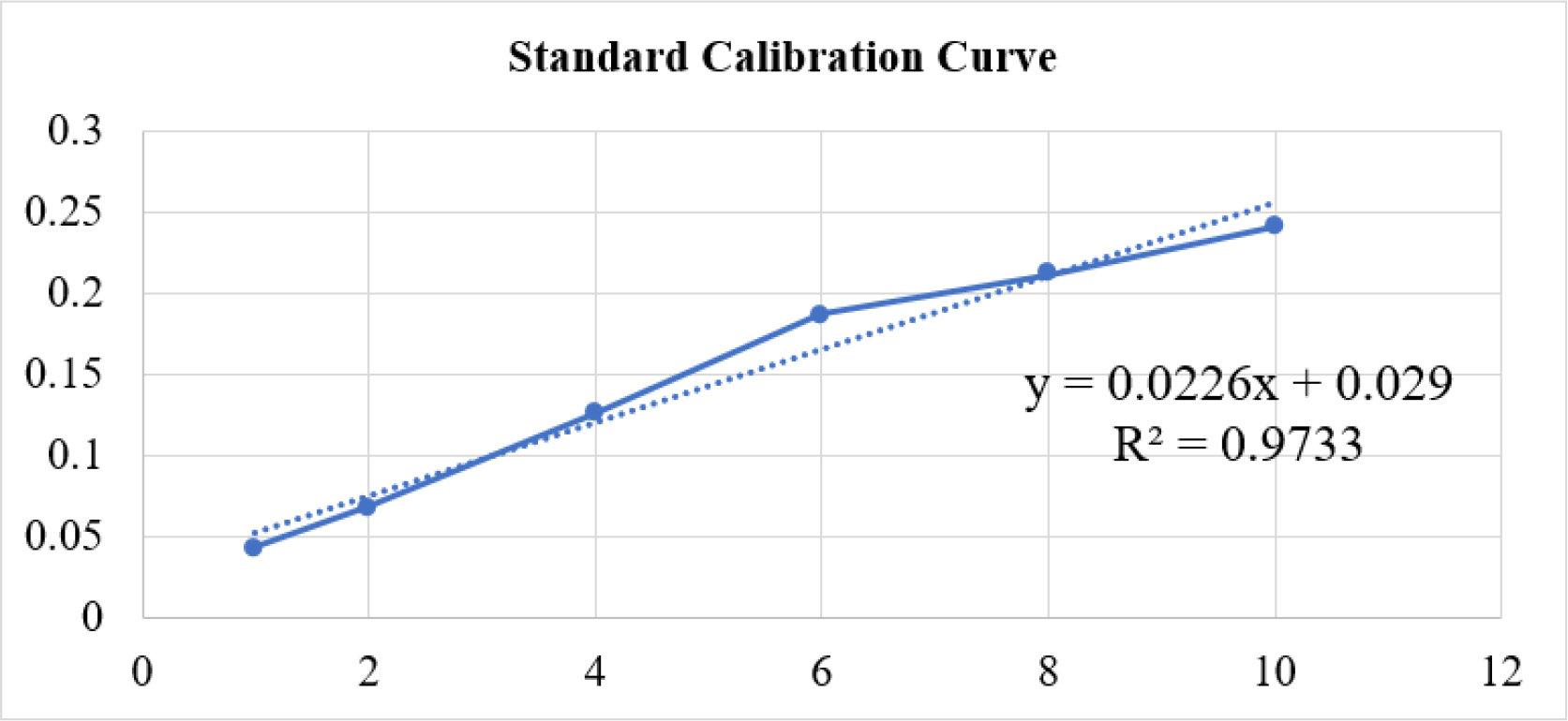 Standard calibration curve of Aloe vera at 206.4 nm.