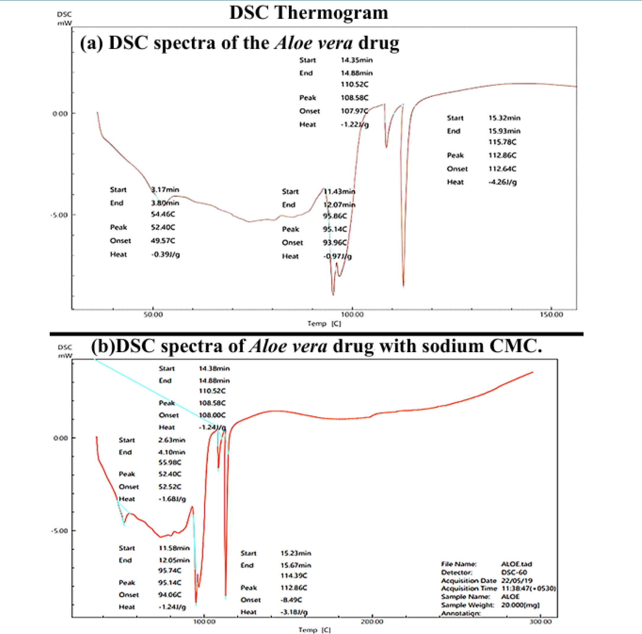 (a)DSC spectra of the Aloe vera drug (b) DSC spectra of Aloe vera drug with sodium CMC.