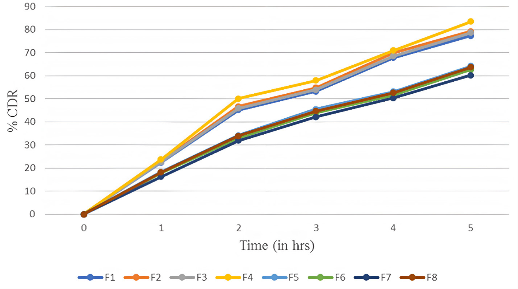 Comparative In vitro diffusion profile of all formulations.