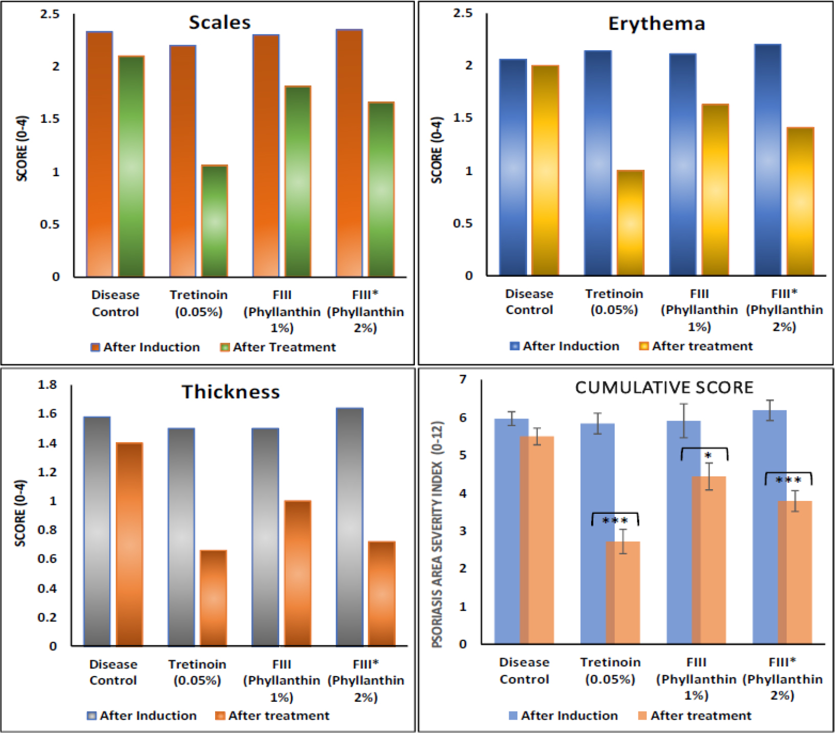 Antipsoriatic effect of phyllanthin ointment against inflammation induced by imiquimod in rats. Effect on parameters, i.e., erythema, scales, thickness, and cumulative score of psoriatic skin lesions on dorsal portion as indicated by psoriasis area severity index score. Values are expressed as Mean±SEM (n=6). The *p<0.01, ***p<0.001 and ns = not significant when compared to each respective value after induction.