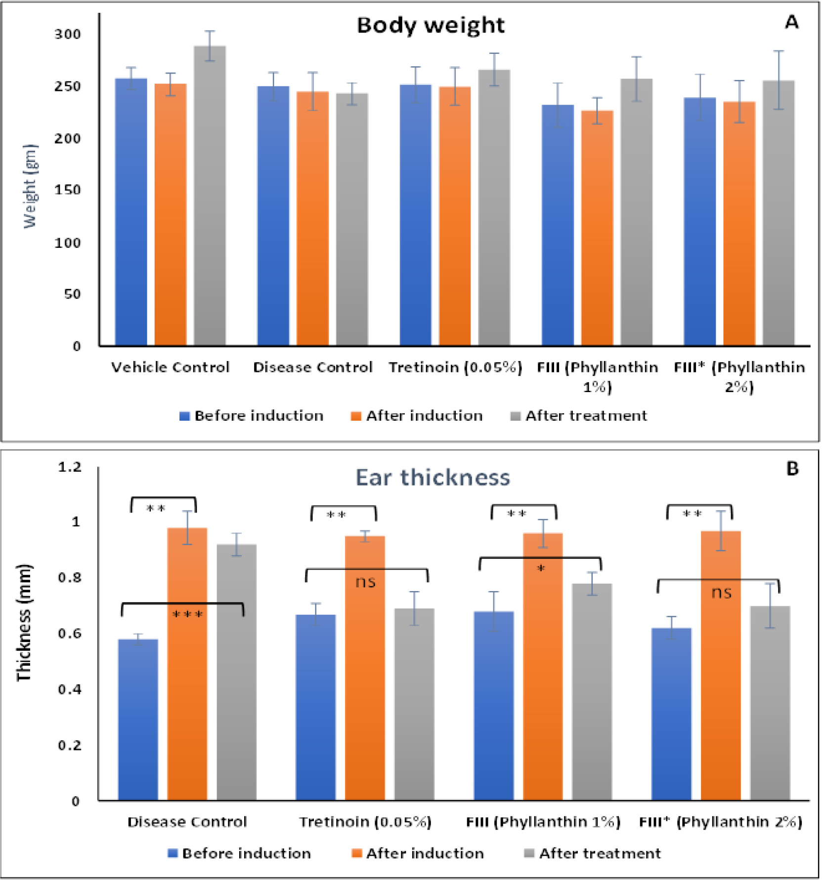 Effect of phyllanthin ointment application on body weight (A) and ear thickness (B) of rats with imiquimod induced psoriasis. Values are expressed as Mean±SEM (n=6). The *p<0.05, ***p<0.001 and ns = not significant when compared to each respective value before induction.