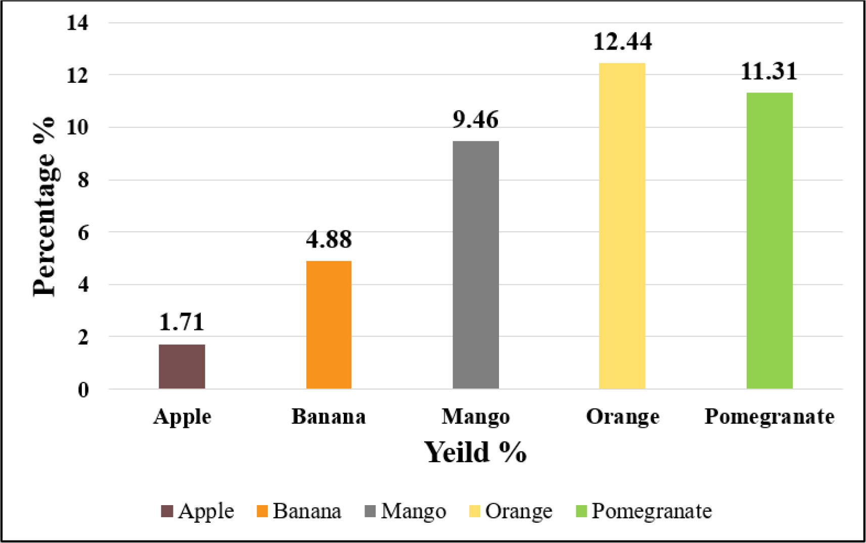 Percent yield of tested fruit peel extracts. Values are expressed in percentage. A bar chart showing percent yields for Apple (1.71%), Banana (4.88%), Mango (9.46%), Orange (12.44%), and Pomegranate (11.31%).