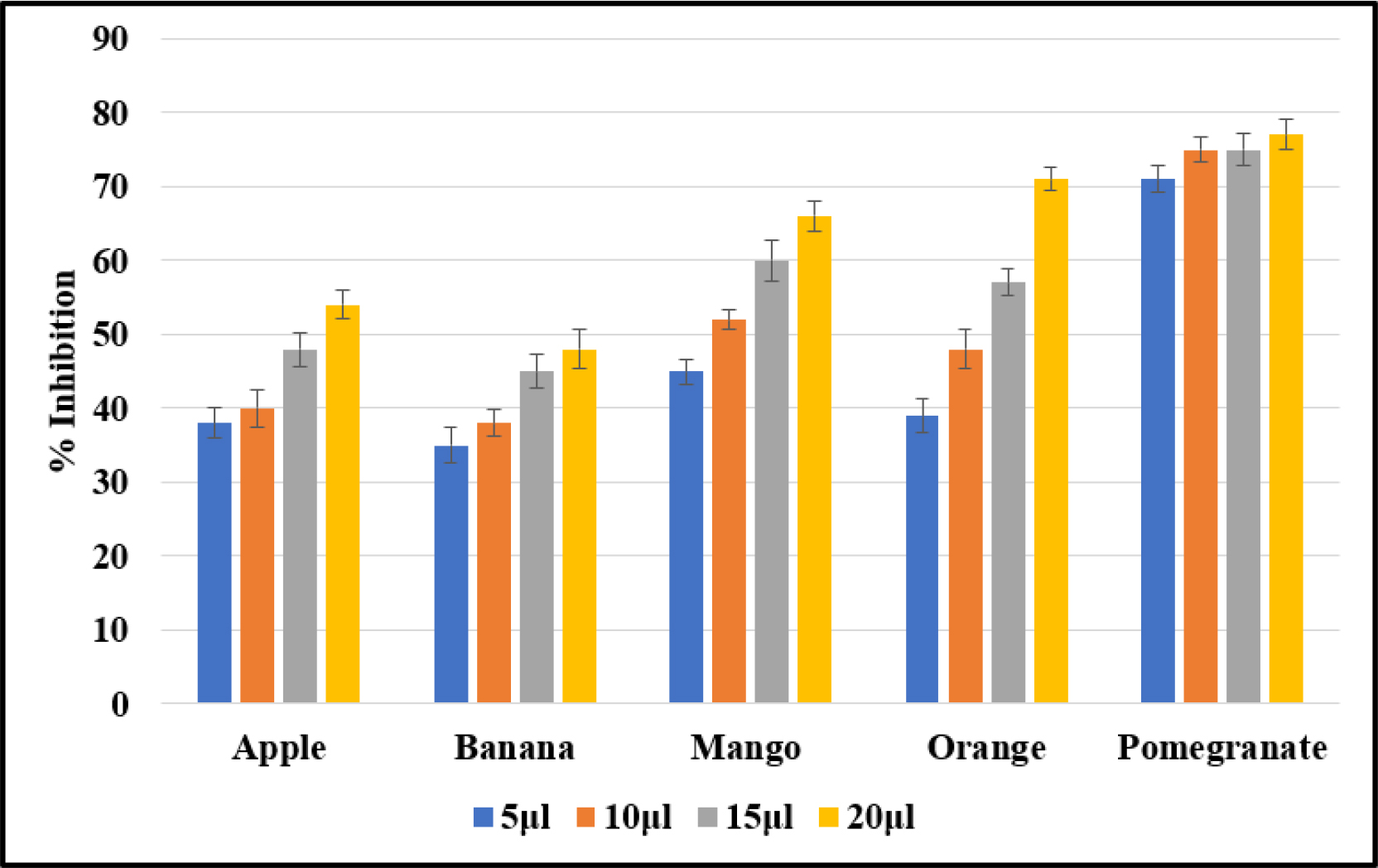 DPPH antioxidant activity of different fruit peels. Values expressed as mean±standard deviation. A multi-bar chart showing % inhibition of DPPH activity at various concentrations (5 µL, 10 µL, 15 µL, 20 µL) for the five fruit peels.