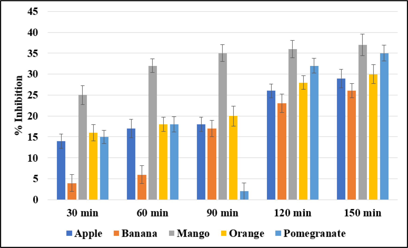 Antiglycemic activity of different fruit peels. Values expressed as mean±standard deviation. A multi-bar chart showing % inhibition of glucose diffusion at different time points (30, 60, 90, 120, 150 min) for the five fruit peels.