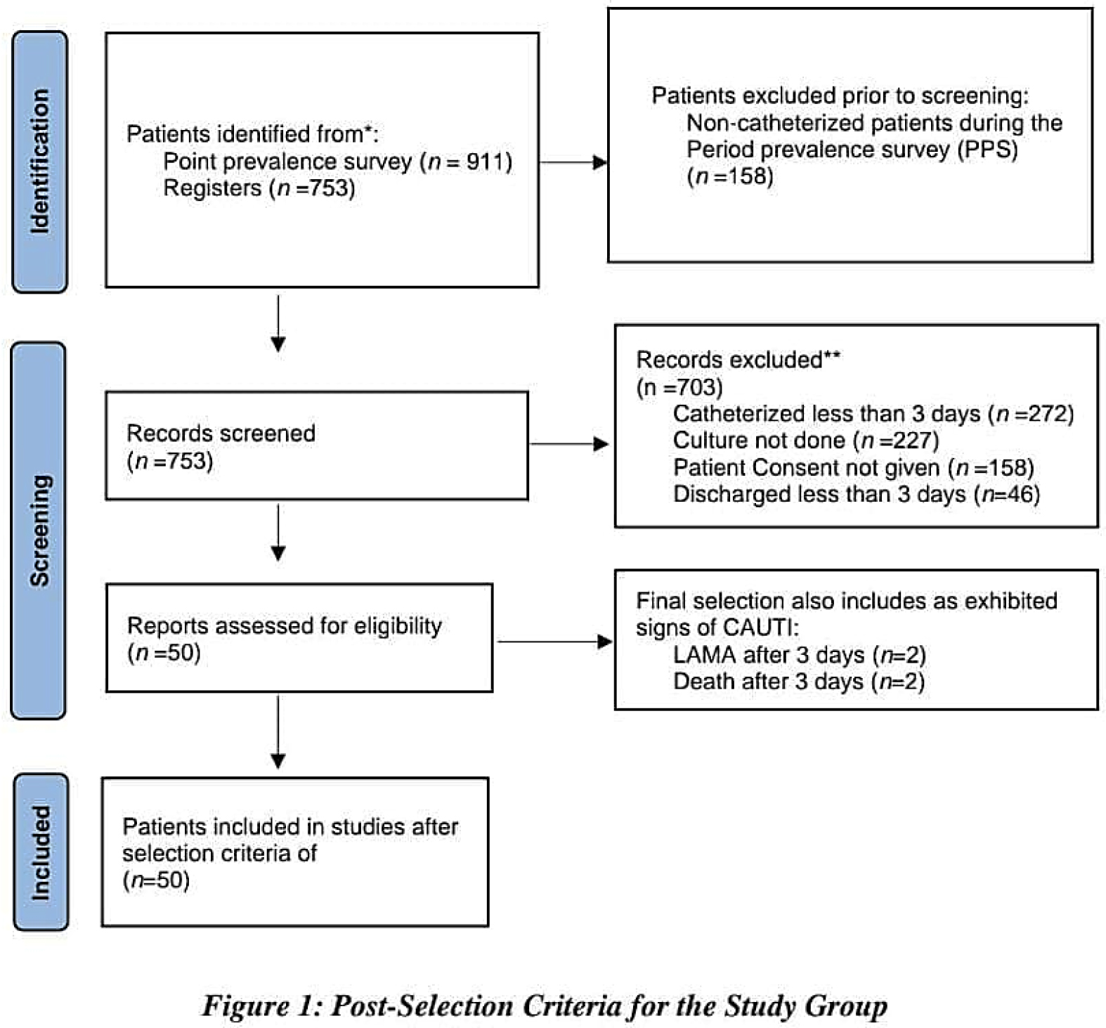 Post-Selection criteria for the study group.