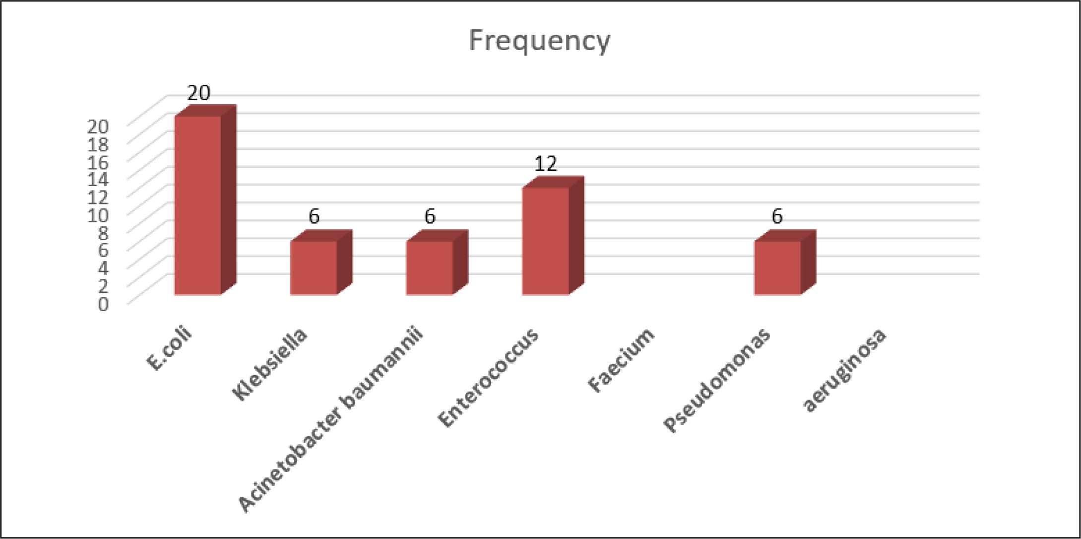 Bar graph of the organism isolated.