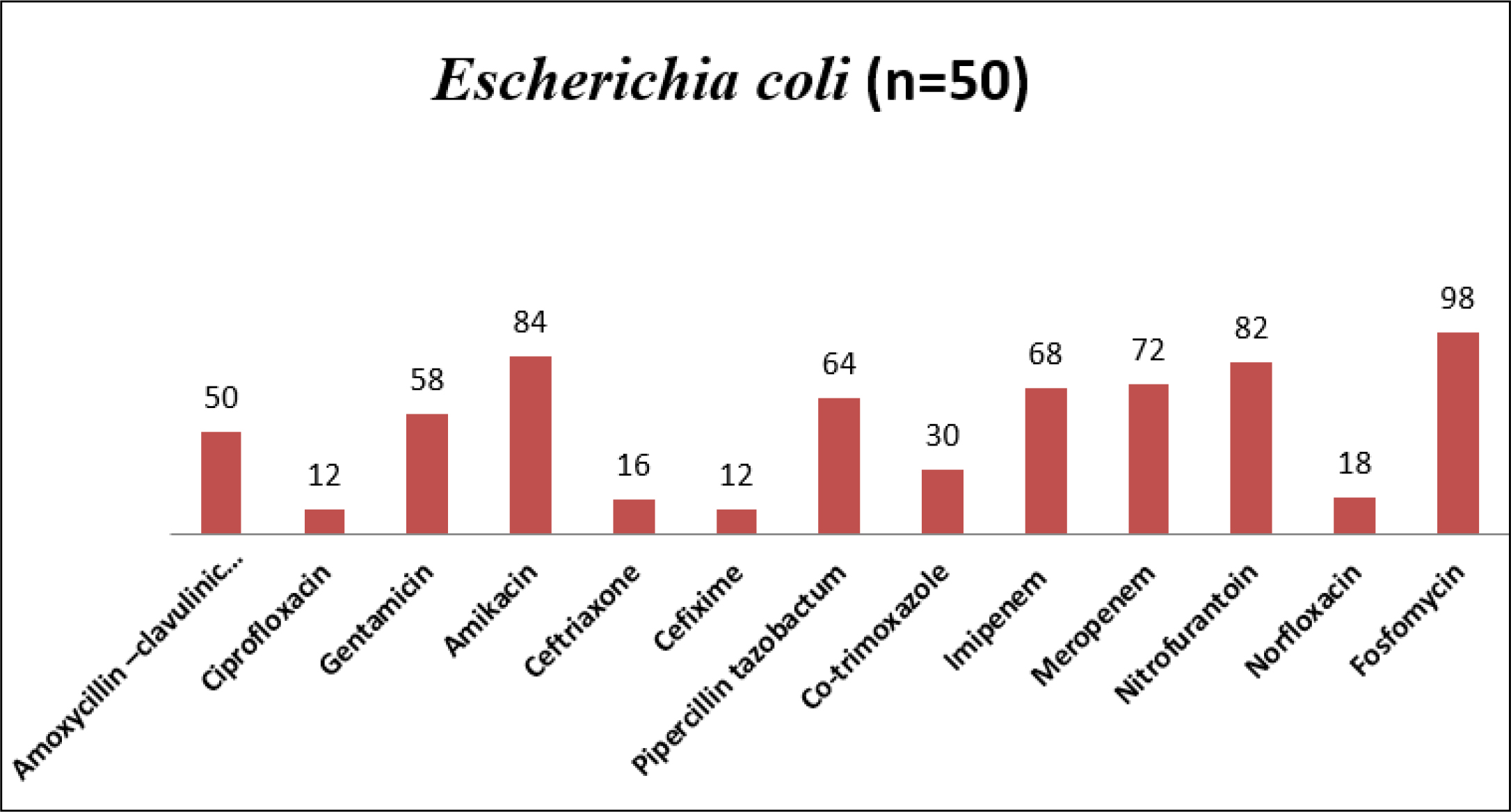 Antibiotic Sensitivity Profile of E. coli.
