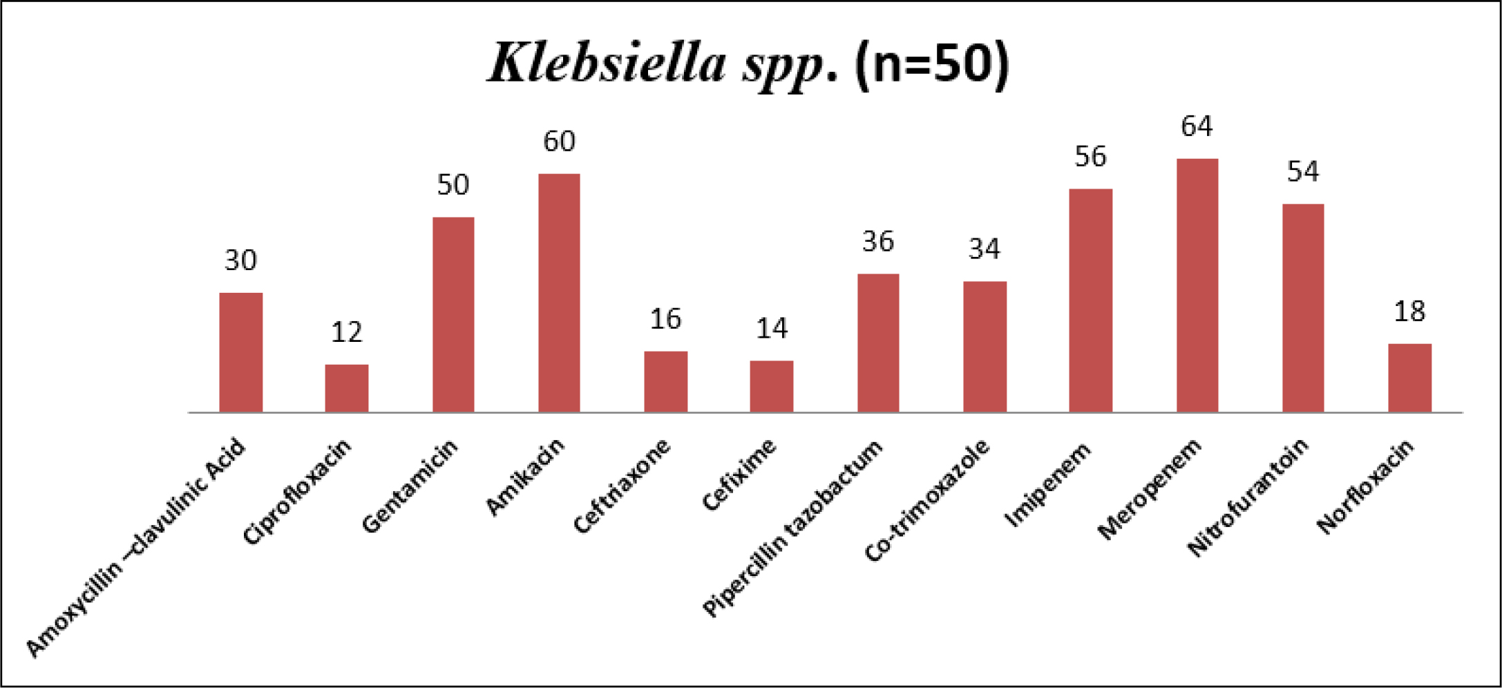 Antibiotics Sensitivity pattern of Klebsiella spp.