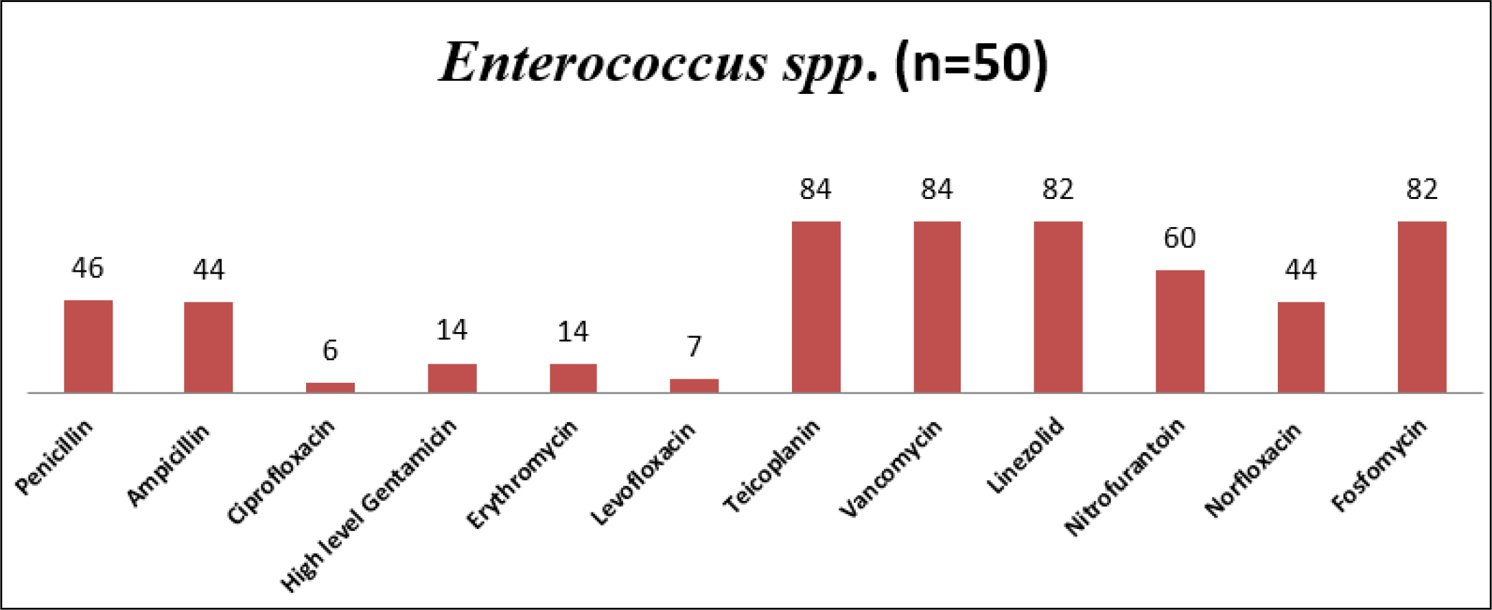 Antibiotic Sensitivity Patterns of Enterococcus spp.