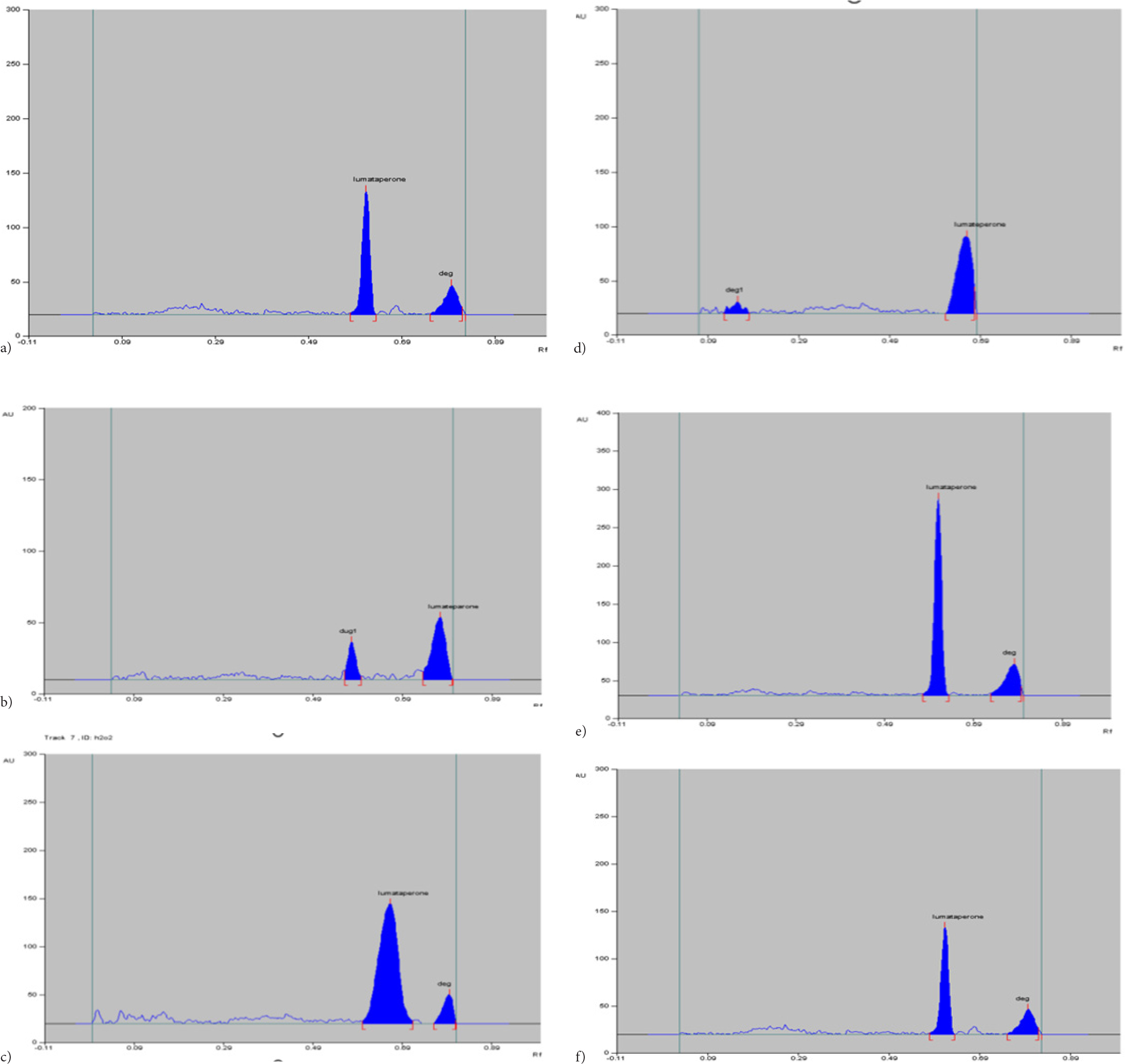 Densitogram of lumateperone degradation conditions (a) Acid, (b) Base, (c) Hydrogen peroxide, (d) Neutral, (e) Photolyticand and (f) Neutral.