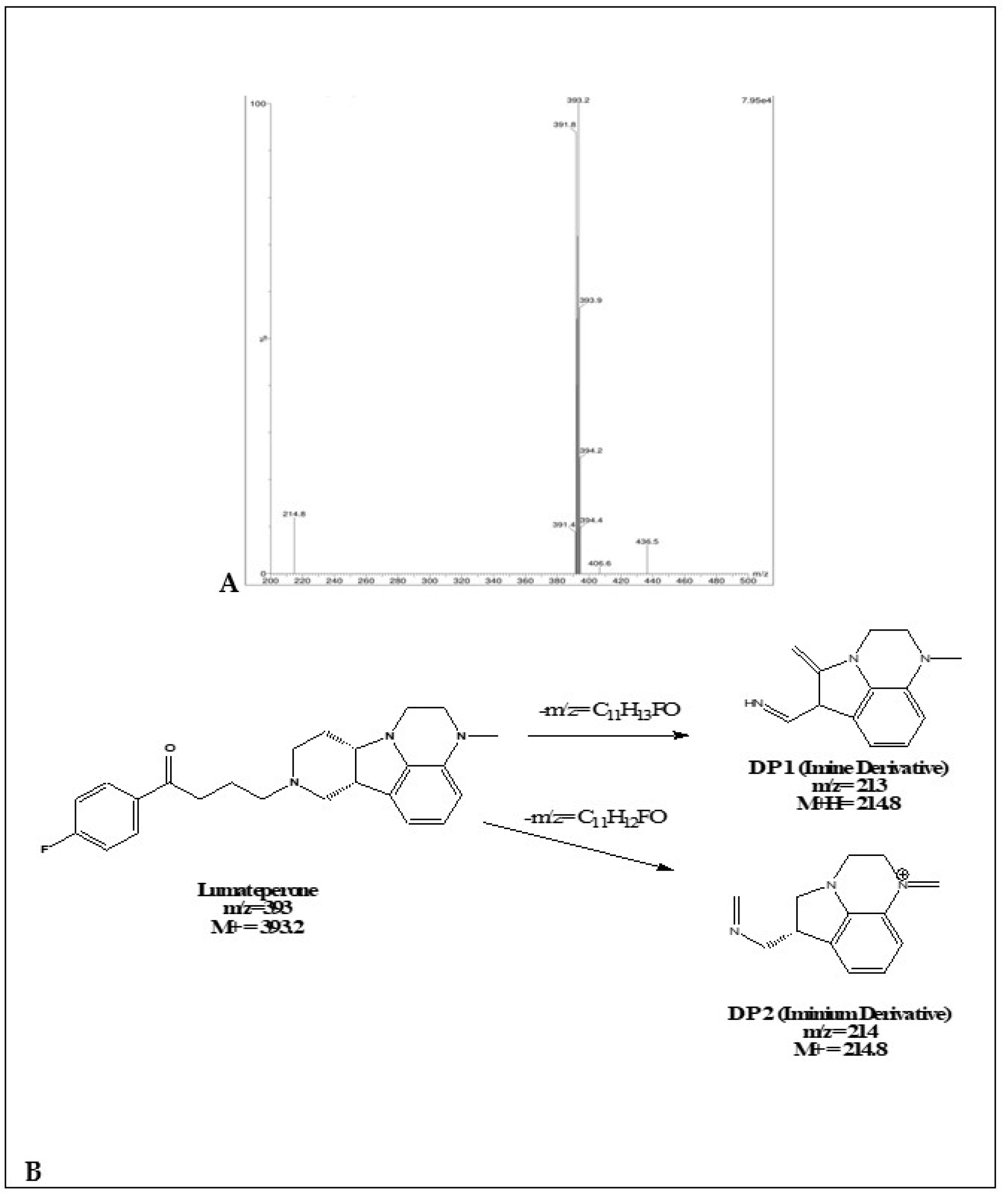 a) Mass spectra of acidic degradation for Lumateperone. b) Degradation of Lumateperone in acidic medium