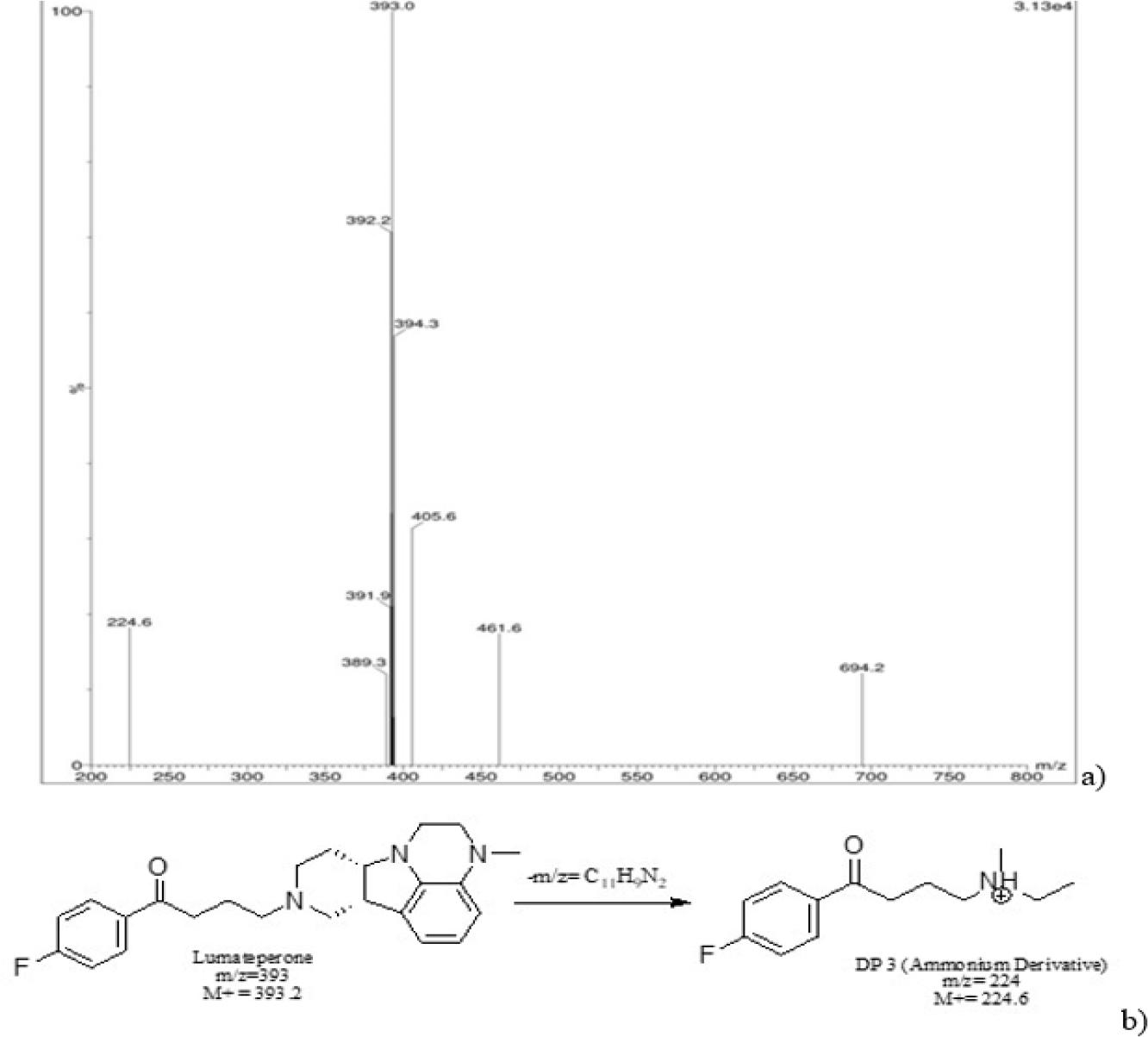a) Mass spectra of basic degradation for Lumateperone. b) Degradation of Lumateperone in alkaline medium.