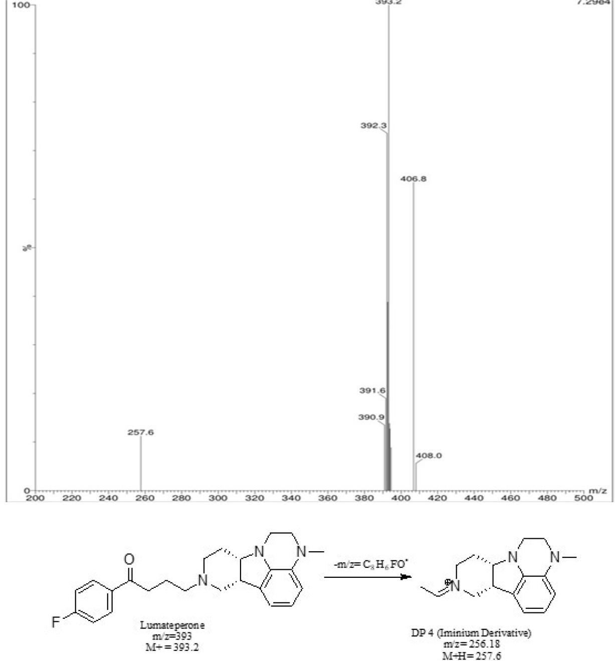 a) Mass spectra of thermal degradation for Lumateperone. b) Degradation of Lumateperone in thermal medium.