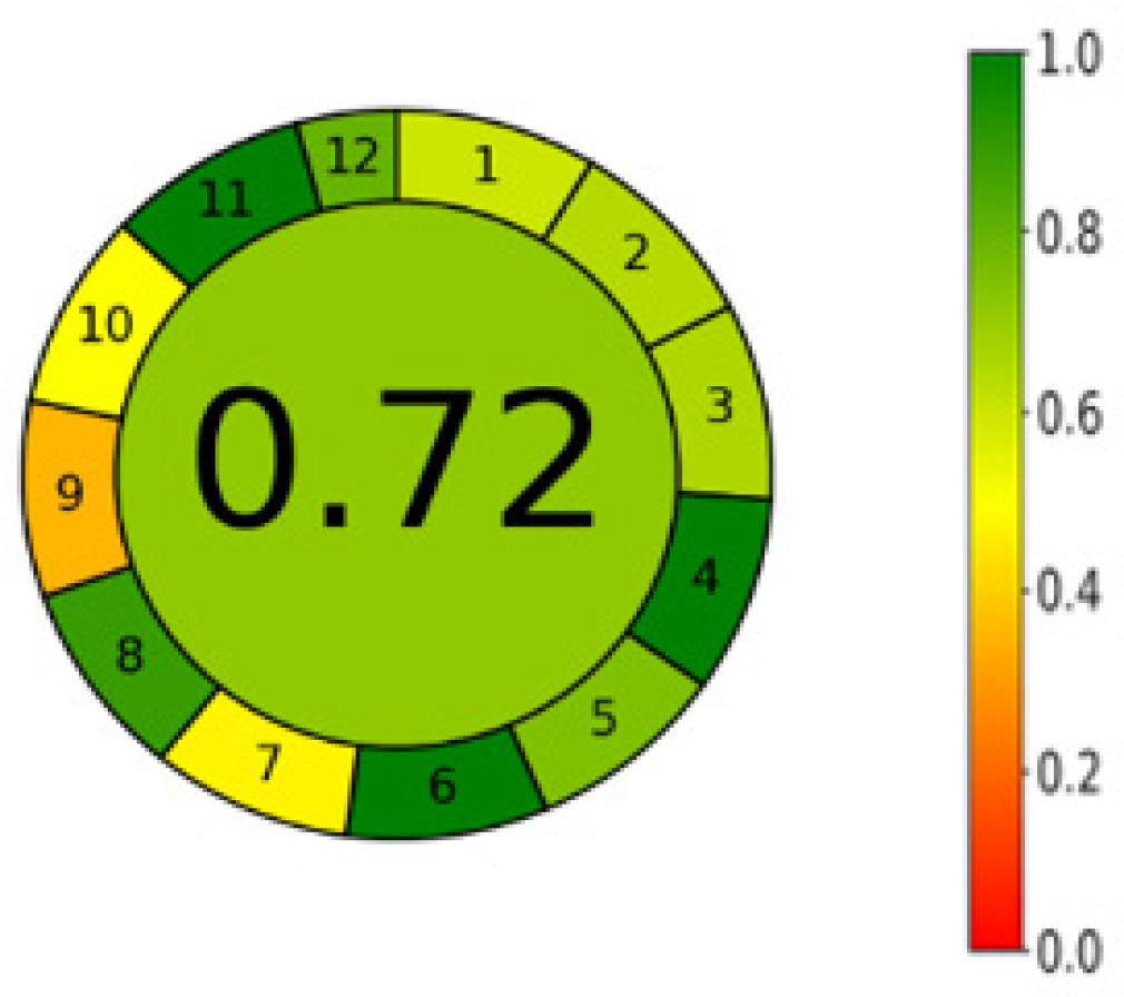 Greenness of method.