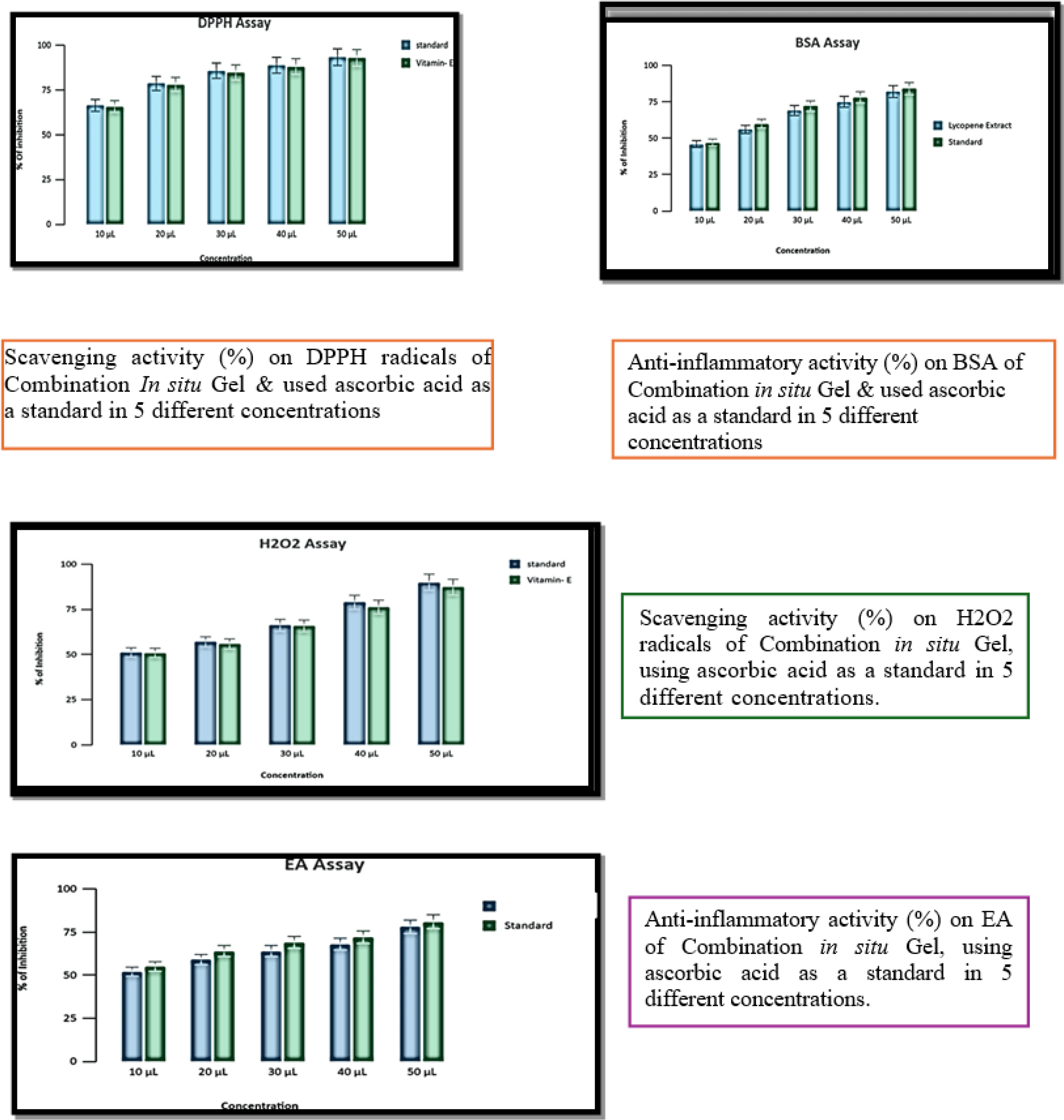 Antioxidant Properties and Anti-inflammatory Properties of Black turmeric and Aloe vera & Calcium Carbonate NPs.
