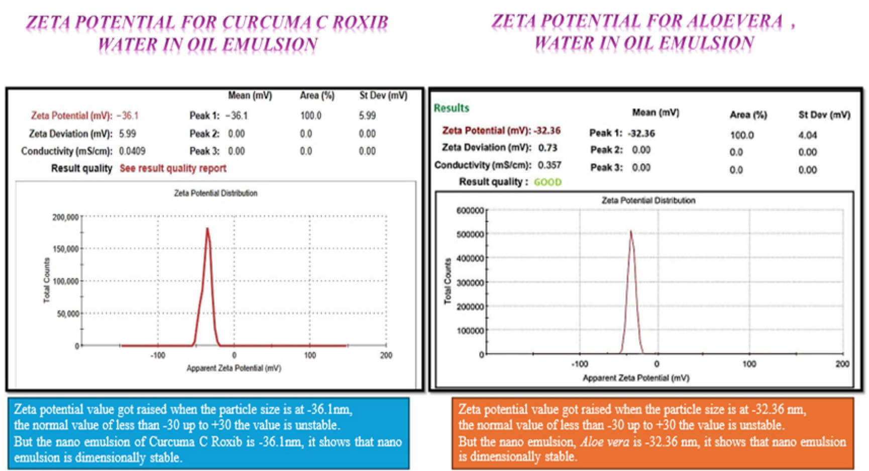Zeta Potential Water in Oil Emulsion.