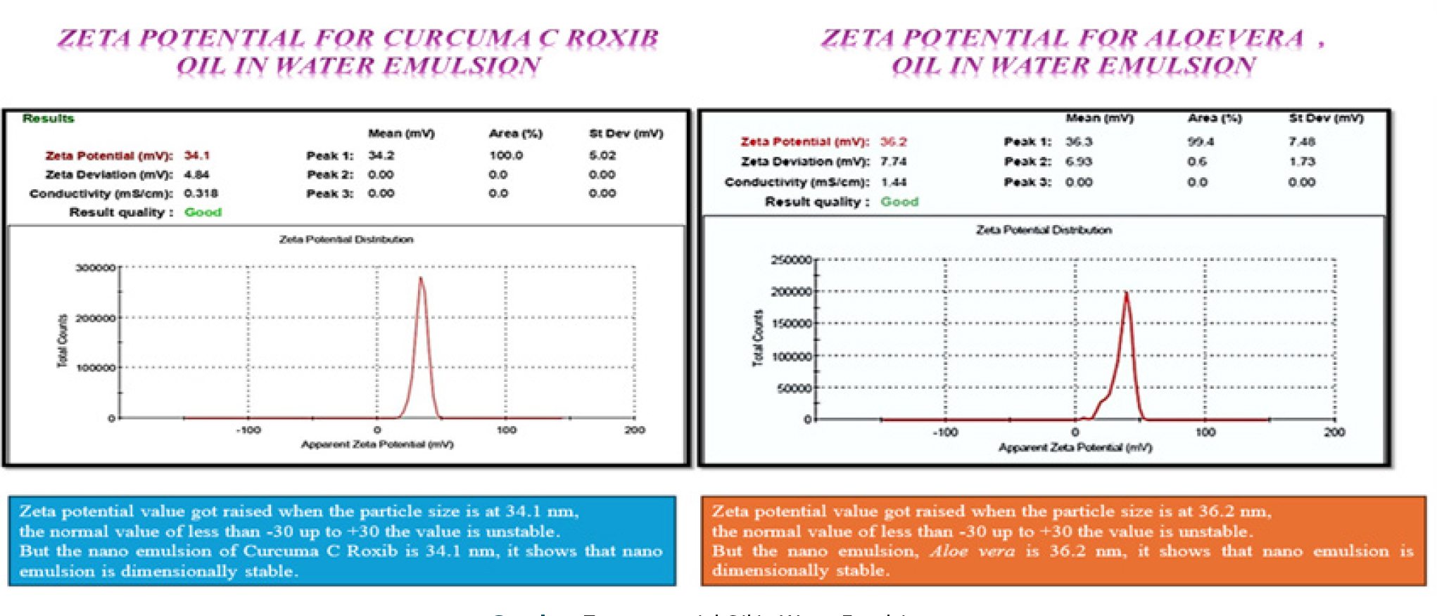 Zeta potential Oil in Water Emulsion.
