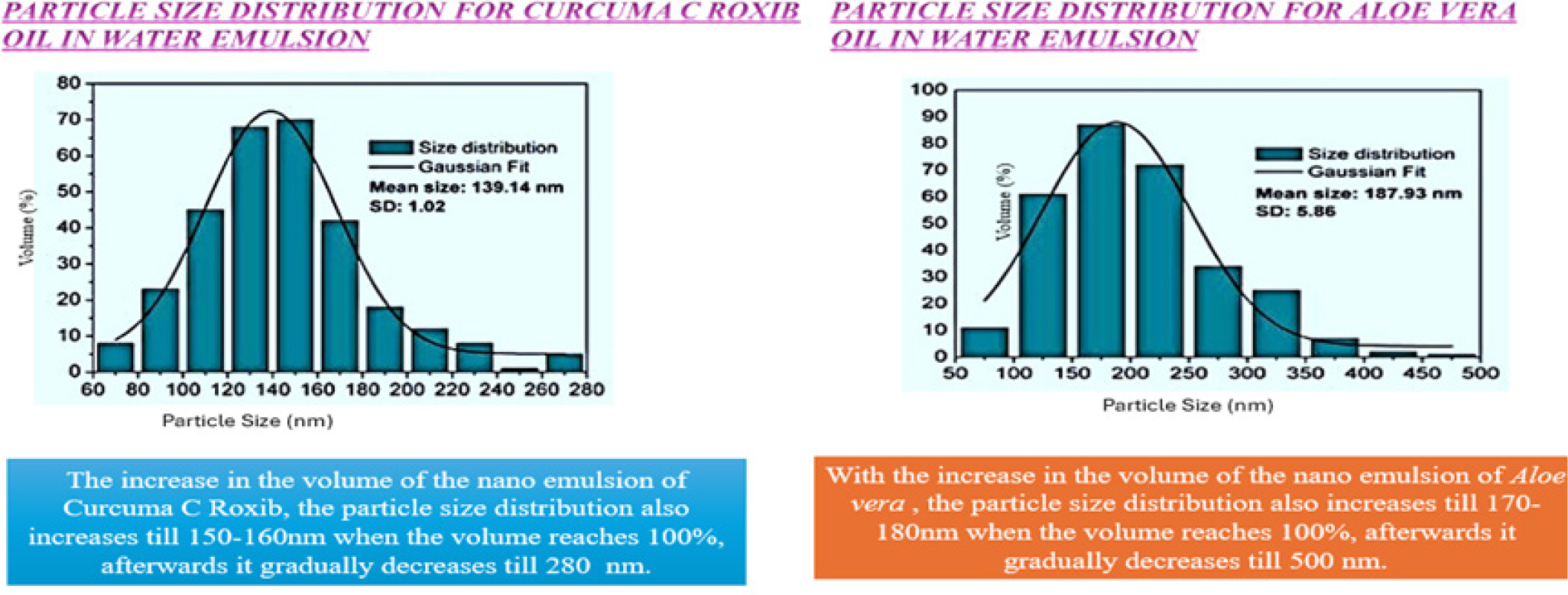 Particle distribution Graph (Water in Oil Emulsion).