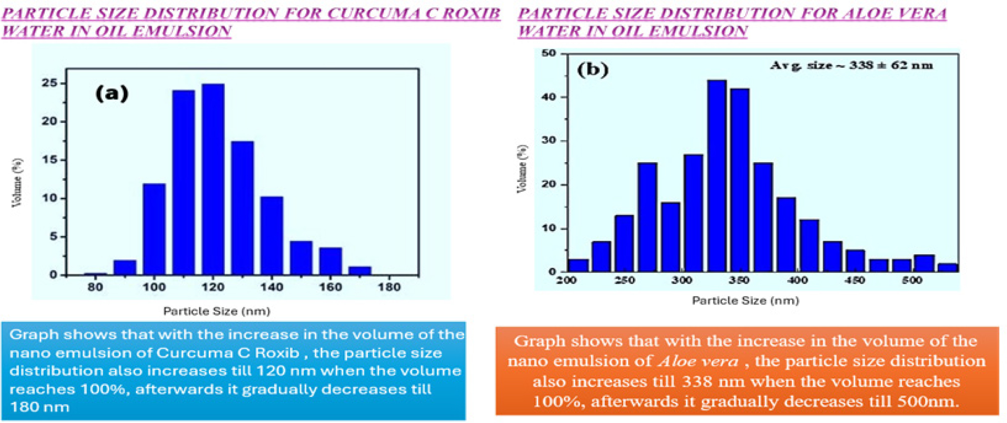 Particle distribution graph (Oil in water Emulsion).