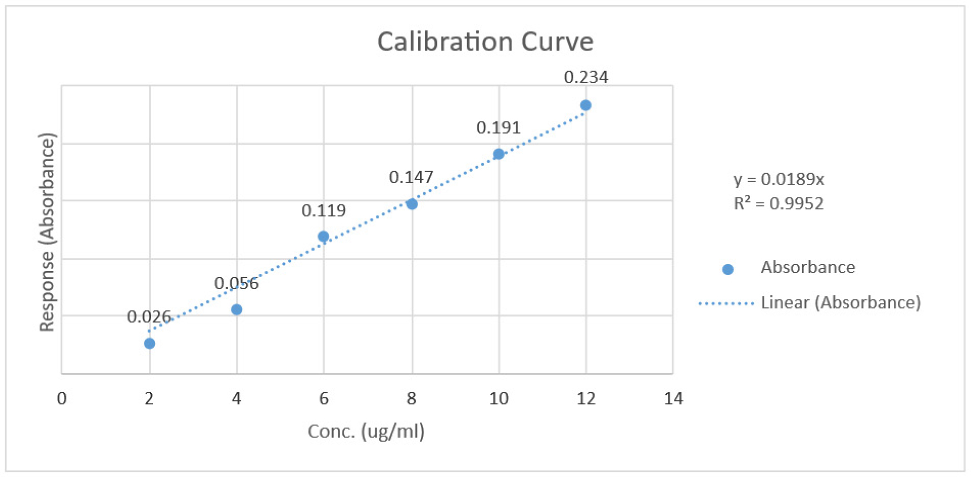 Calibration Curve of Diclofenac Sodium.