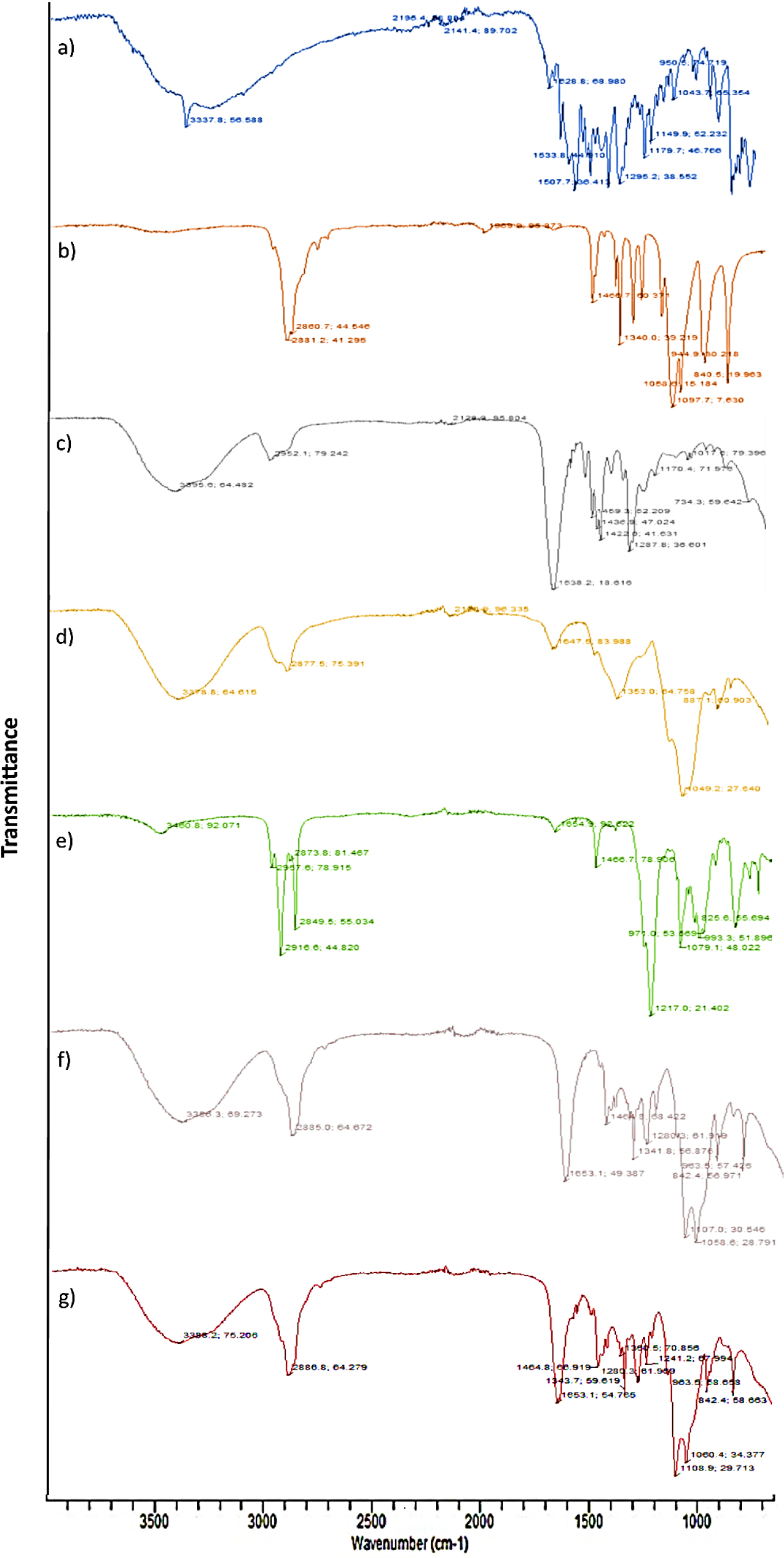 FTIR spectra of (a) Diclofenac sodium, (b) PEG-6000, (c) PVP-K30, (d) HPMC, (e) SLS, (f) Unloaded transdermal patch, and (g) Diclofenac sodium-loaded transdermal patch.