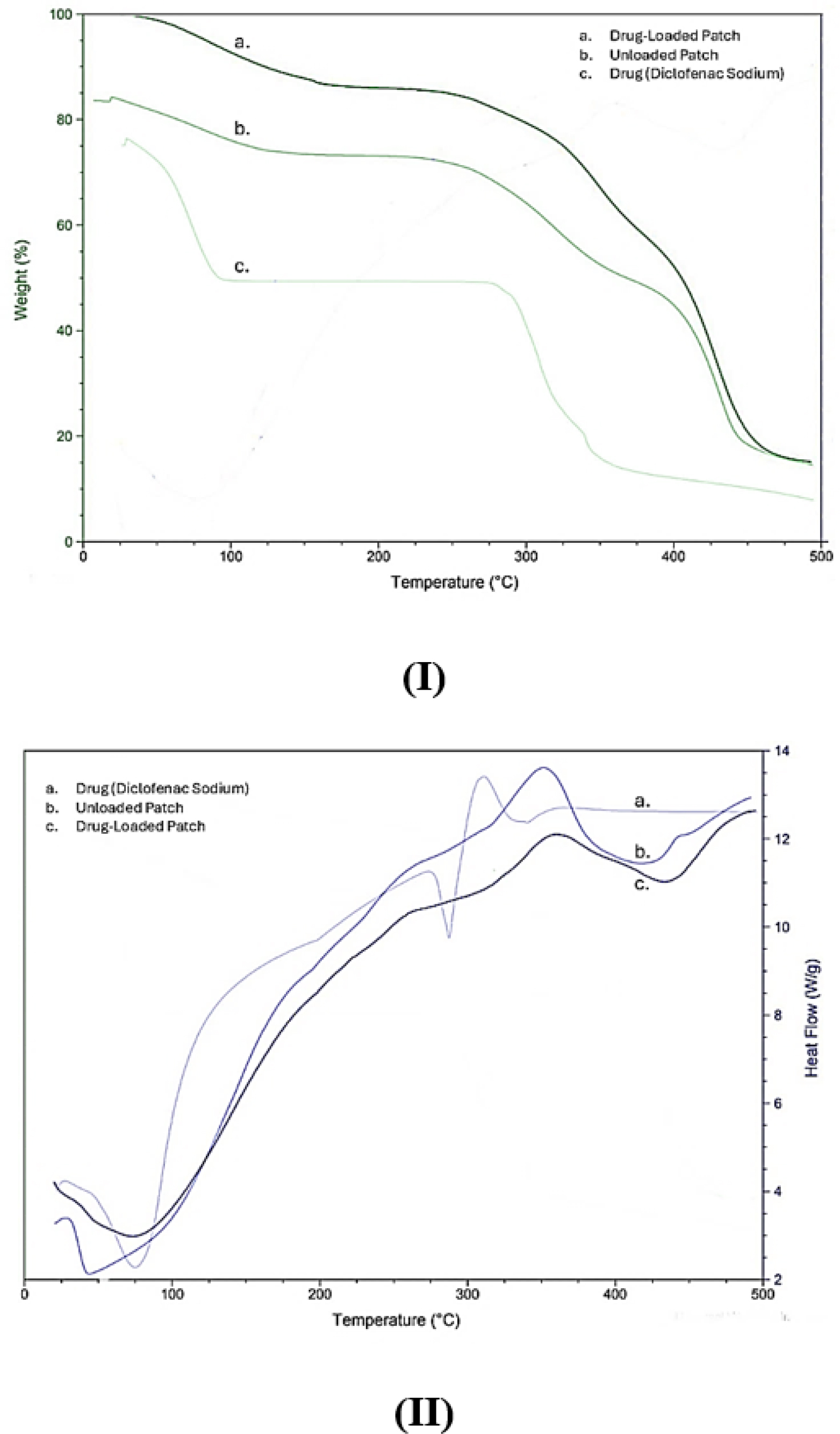 (I) Thermogravimetric Analysis (TGA) curves of (a) drug-loaded patch, (b) unloaded patch, and (c) pure drug. (II) Differential Scanning Calorimetry (DSC) curves of (a) pure drug, (b) unloaded patch, and (c) drug-loaded patch.