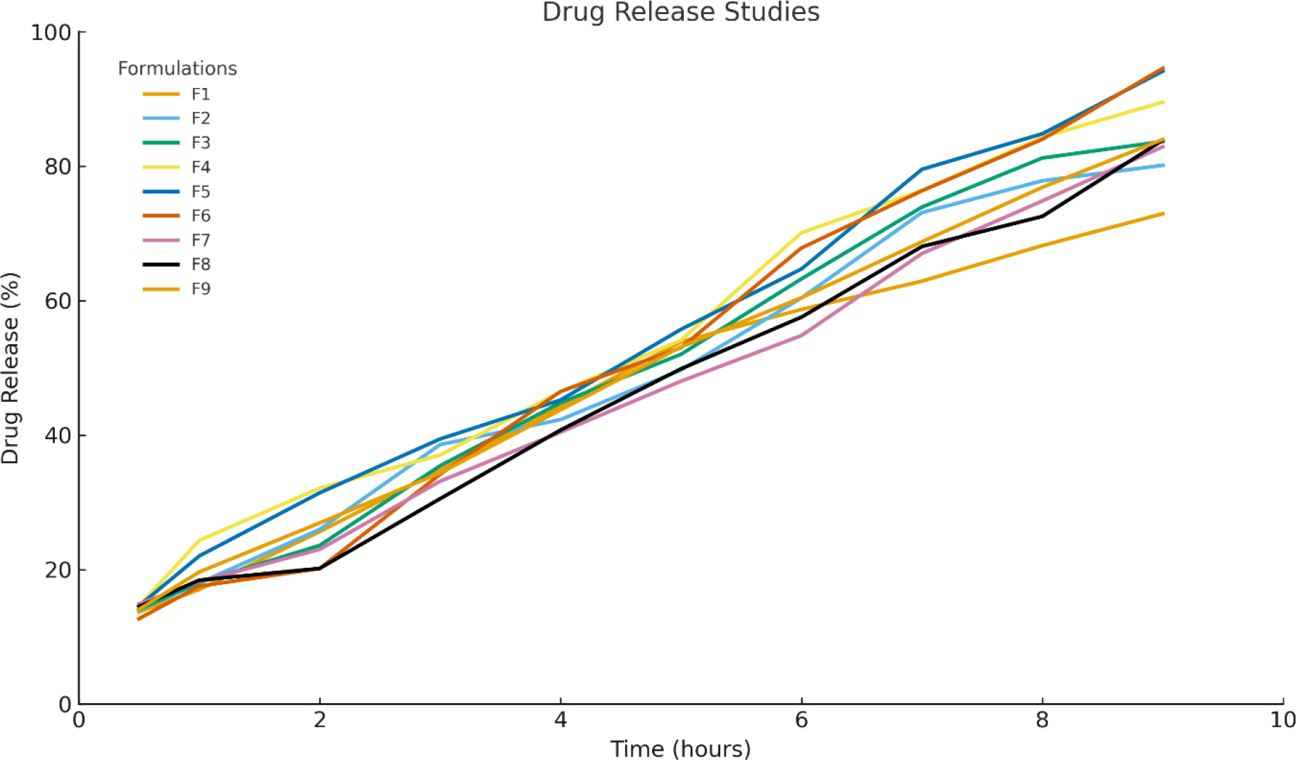 In vitro drug release profile of the Diclofenac sodium transdermal patch.