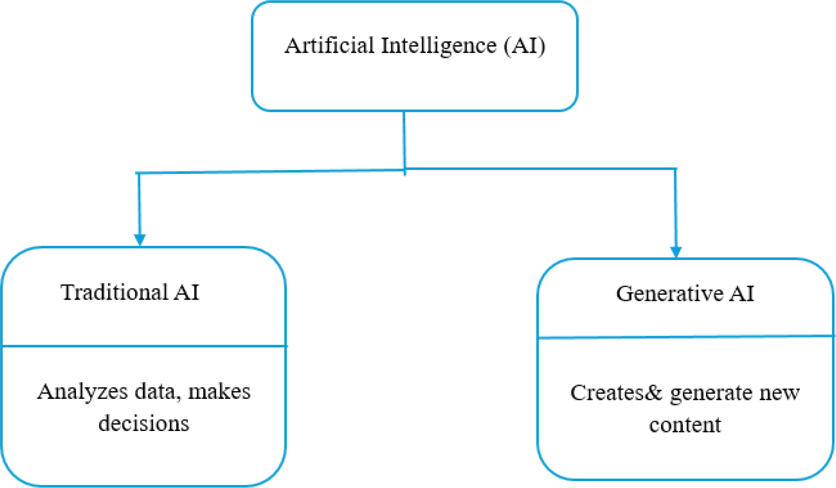 Types of AI. Source: Author.