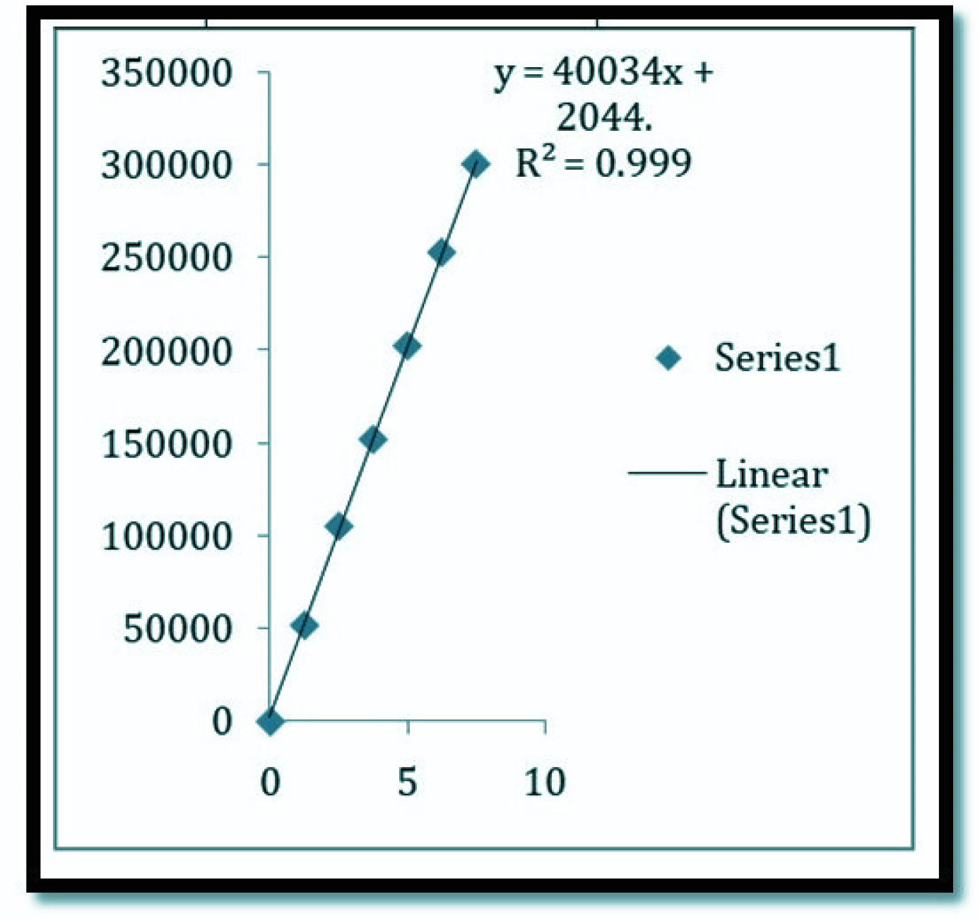 Linearity plot of Teneligliptin.