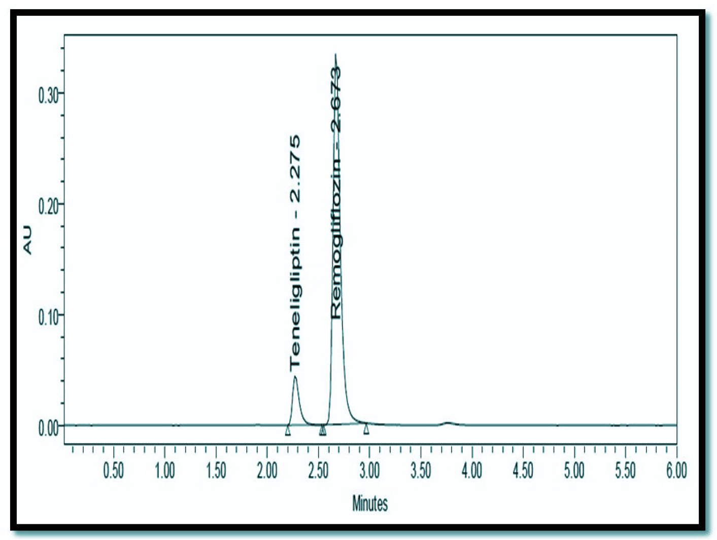 System Suitability Chromatogram of Remogliflozin and Teneligliptin.