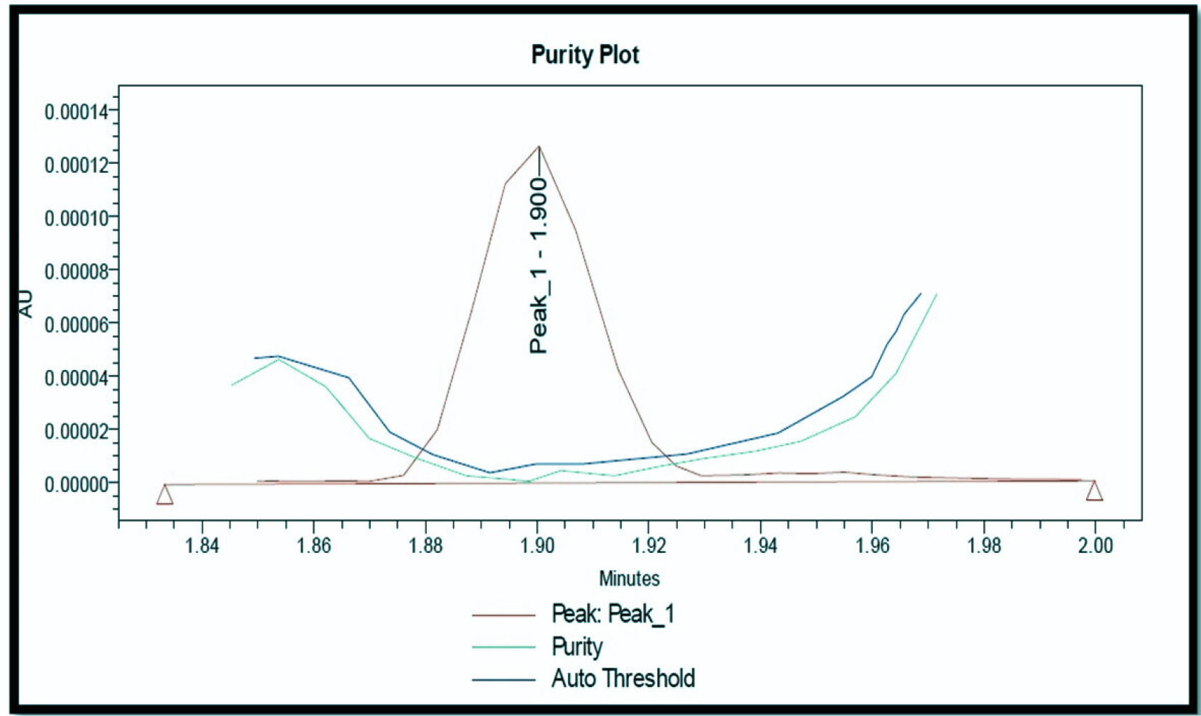 Purity Plots of forced Degradation studies (Acid).