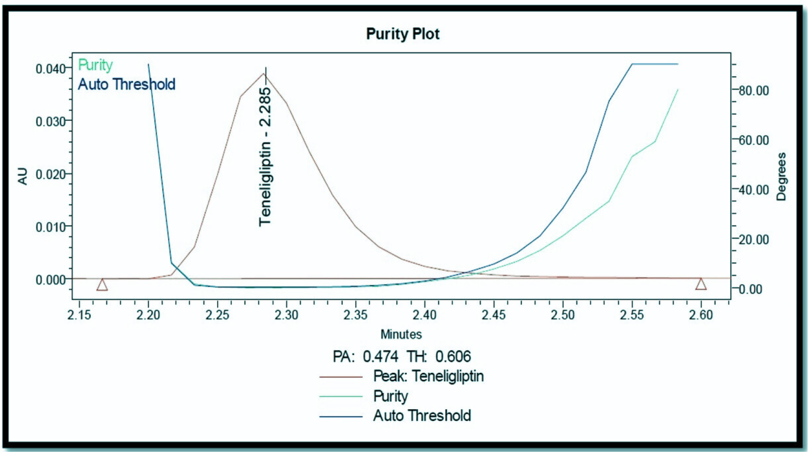 Purity Plots of forced Degradation studies (Acid).