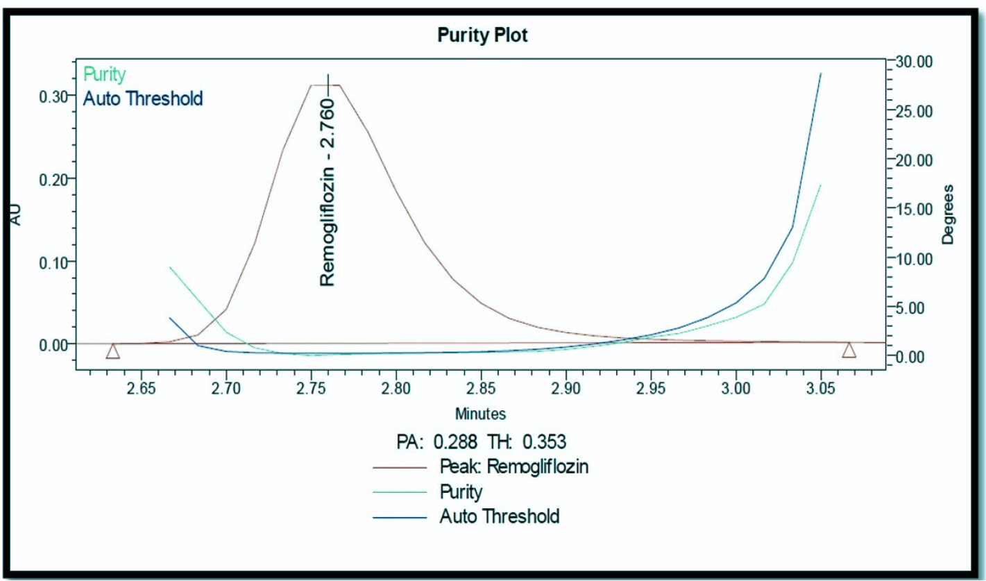 Purity Plots of forced Degradation studies (Acid).