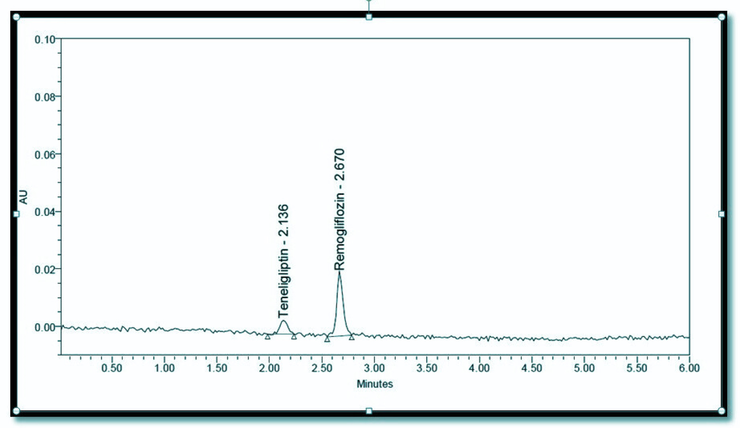 A standard depiction of the HPLC chromatogram for the LOQ solution. According to the results mentioned above, the signal-to-noise ratio for each component fell within the acceptable limits.