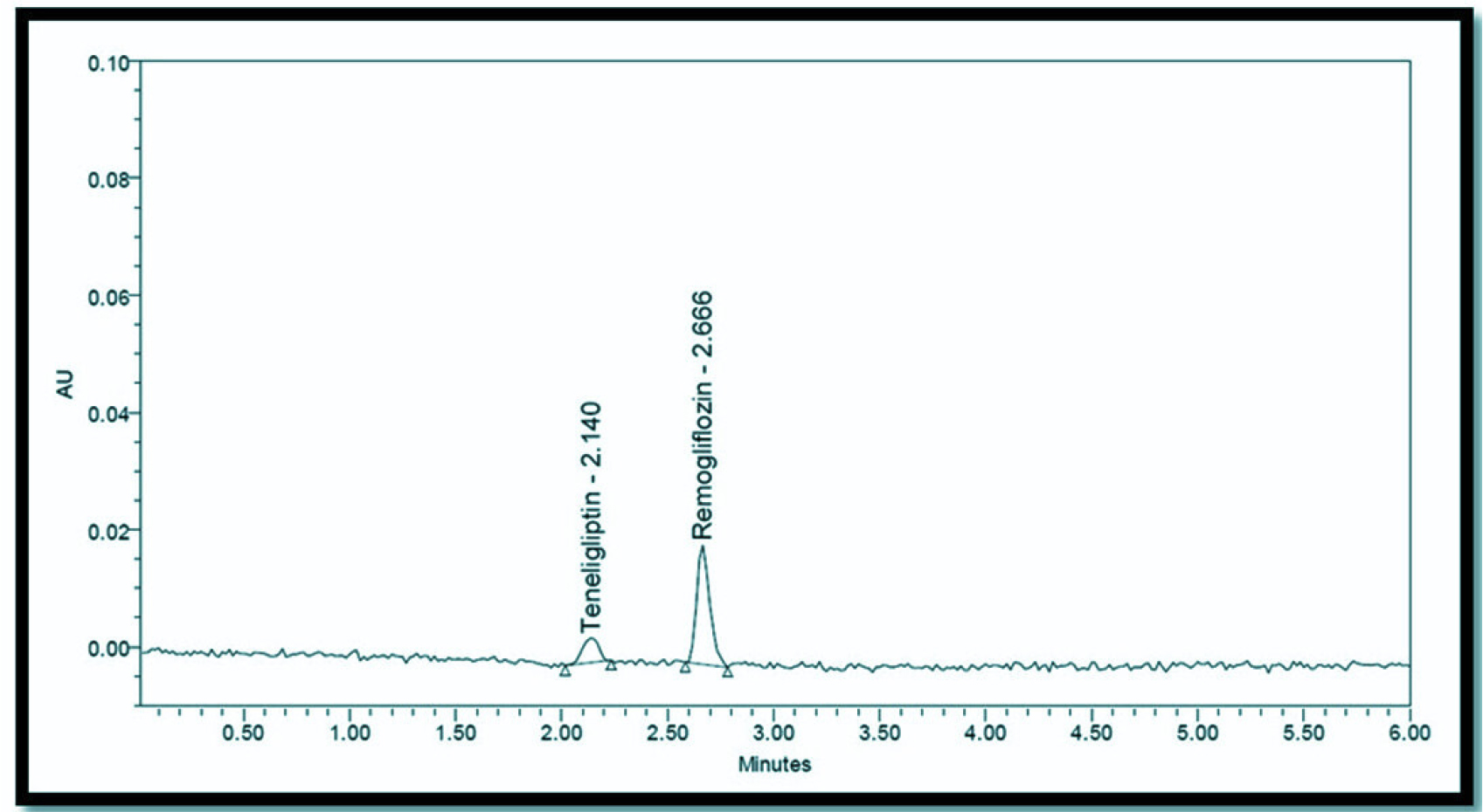 A standard depiction of the HPLC chromatogram for the LOD solution. According to the results presented above for LOD, the signal-to-noise ratio for each component remained within the acceptable limits.