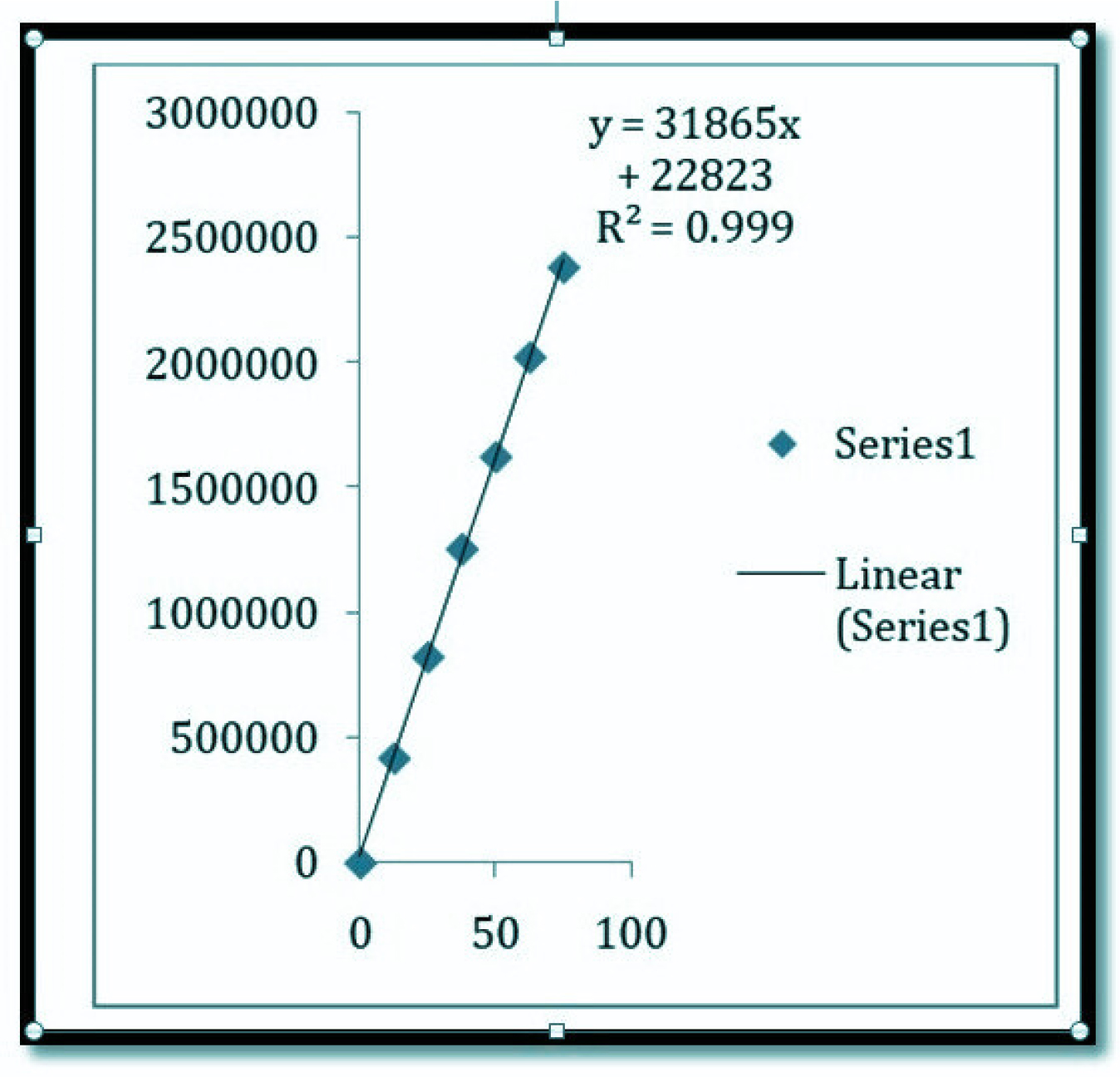 Linearity plot of Remogliflozin.