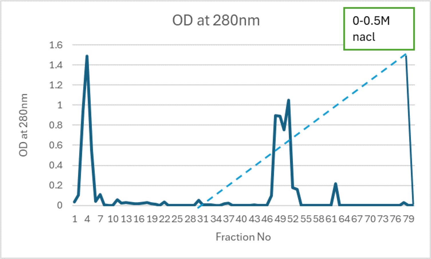 Chromatogram of Gox enzyme purification using cation exchange chromatography on CM Sephadex C-50 resin.
