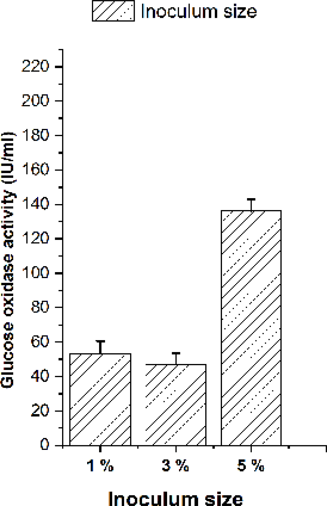 Culture initial concentration on glucose oxidase productivity.