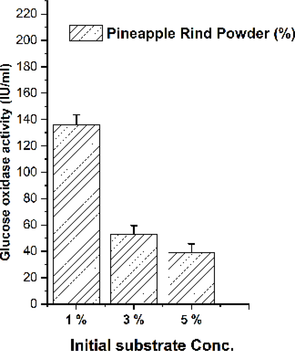 Impact of substrate concentration on enzyme production.