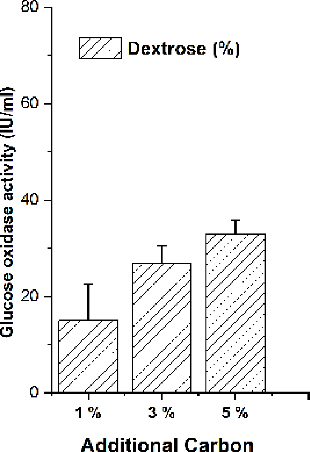 Effect of additional carbon sources on glucose oxidase productivity.