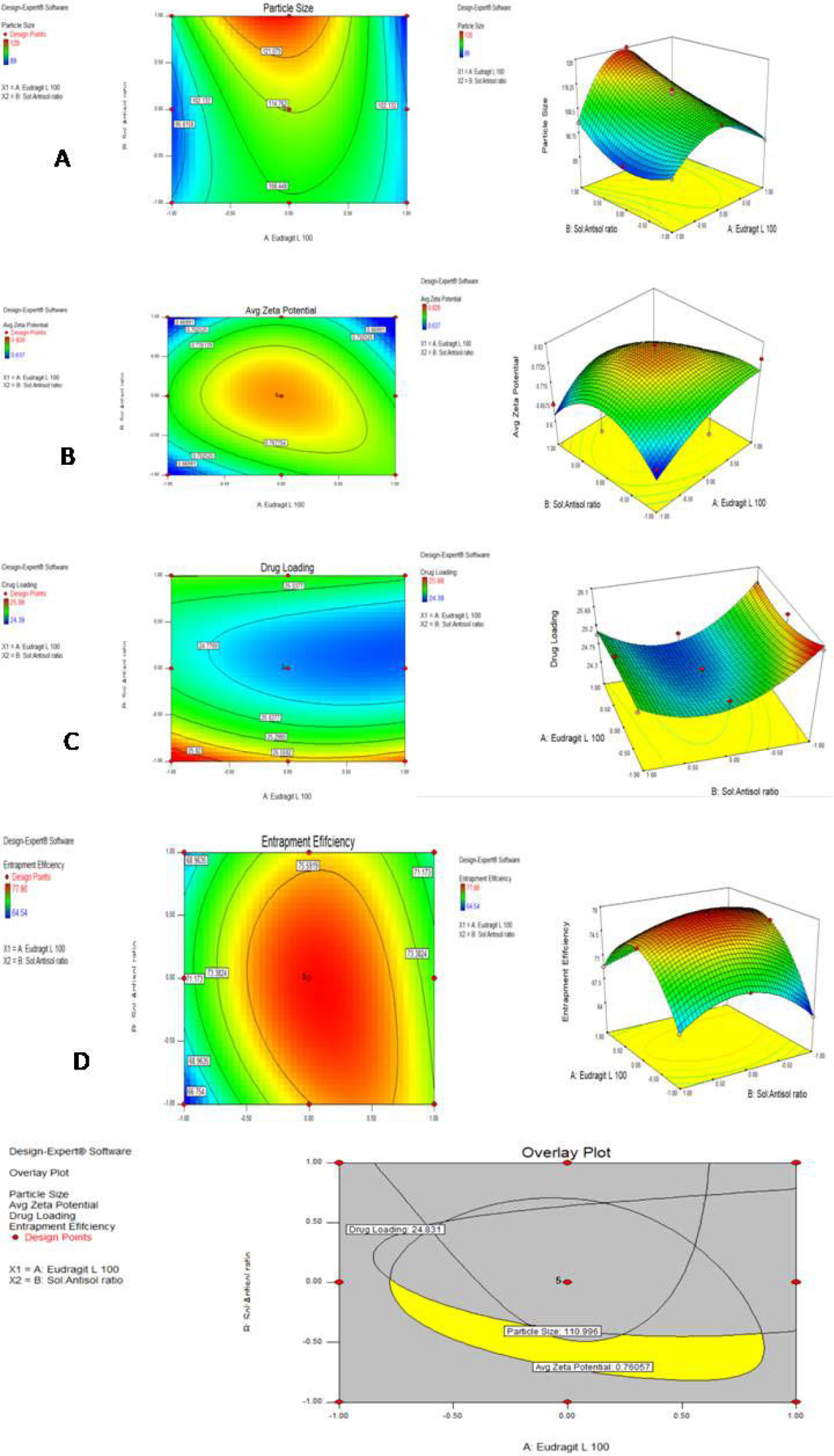 RSM plot and contour plot for Particle size (A); Zeta potential (B); Drug Loading (C) and Entrapment Efficiency (D). and overlay plot.