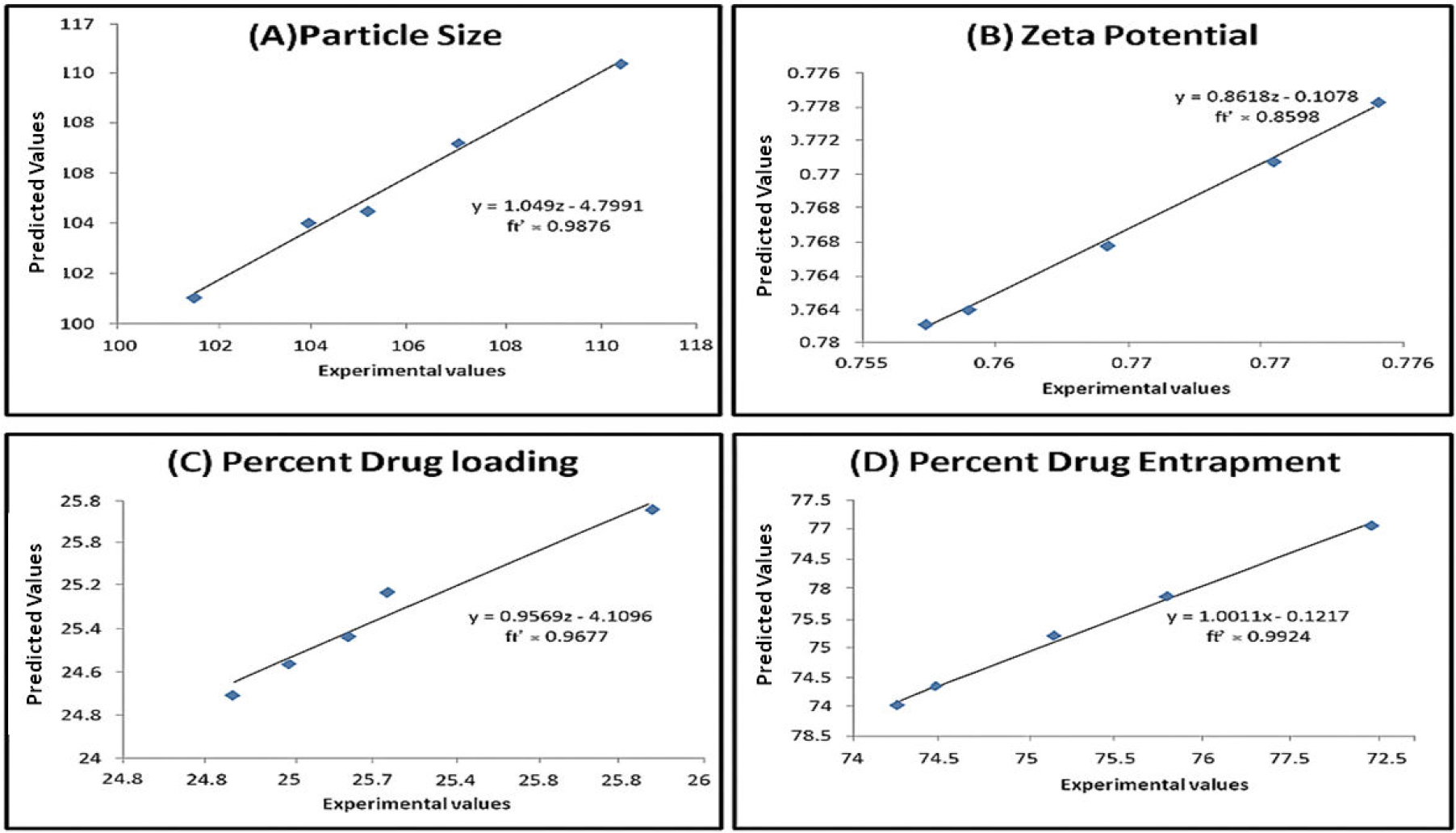 Regression Coefficient between Anticipated and Experimental Response.