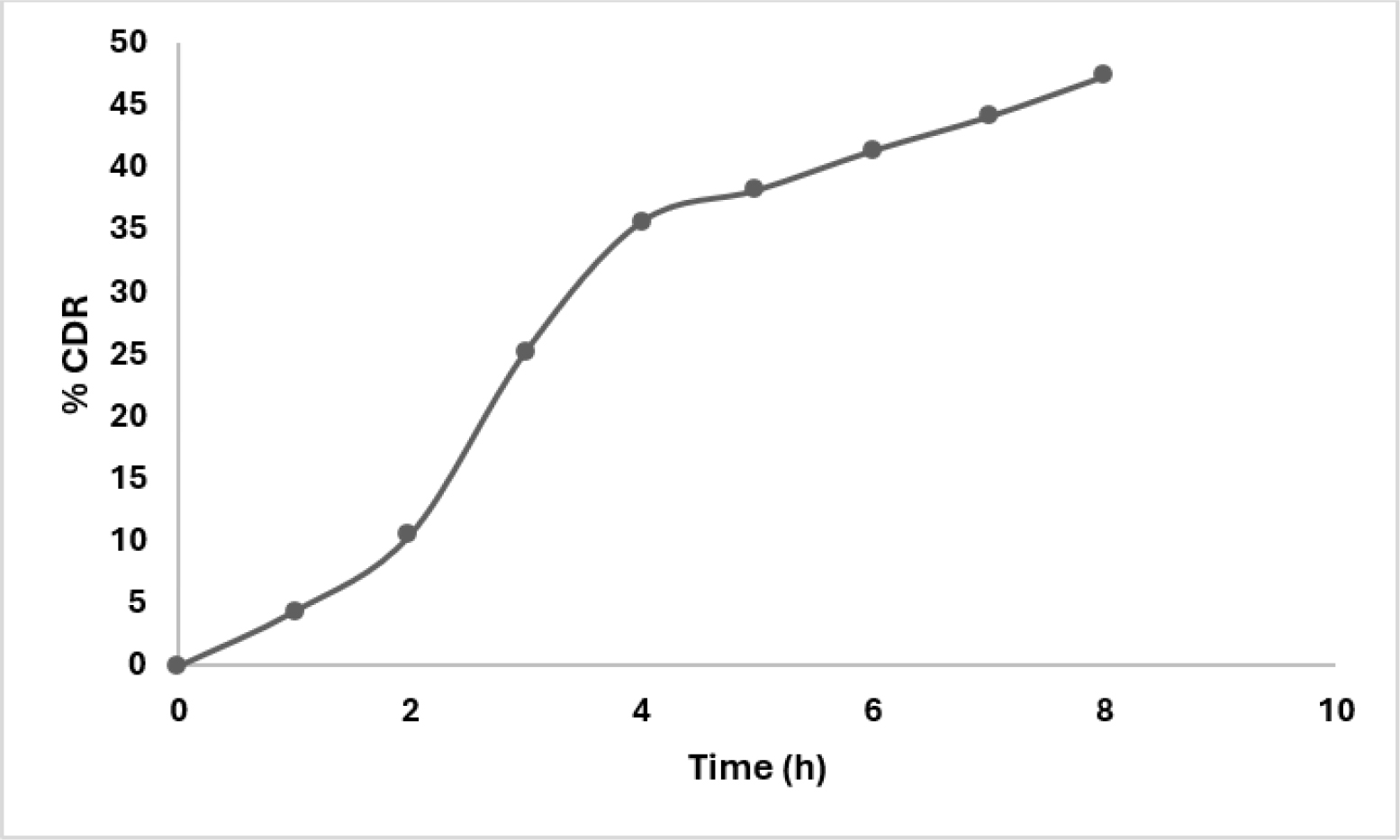 Drug release study from optimized formulation.