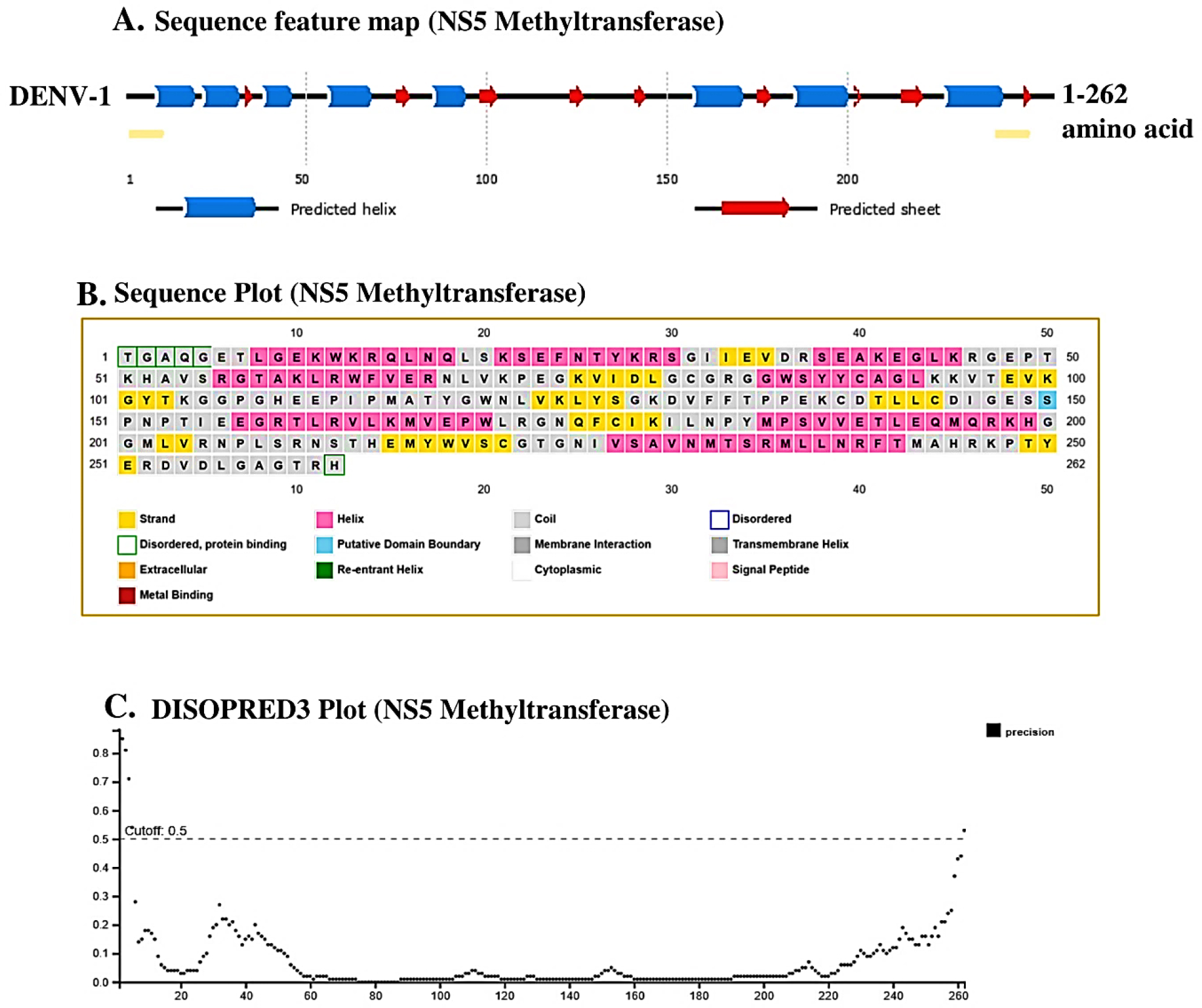(A) Analysis of sequence map (B) Sequence plot (C) Disopred3 Plot NS5-methyltransferase domain of DENV-1 virus.